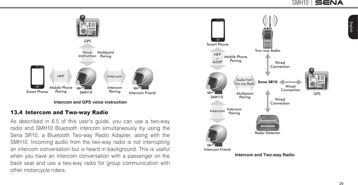 SMH1029English6PDUW3KRQH 60+*36,QWHUFRP)ULHQG9RLFH,QVWUXFWLRQ Multipoint PairingIntercomPairingMobile Phone Pairing,QWHUFRP+)3 Intercom and GPS voice instruction13.4  Intercom and Two-way RadioAs described in 6.5 of this user&apos;s guide, you can use a two-way radio and SMH10 Bluetooth intercom simultaneously by using the Sena SR10, a Bluetooth Two-way Radio Adapter, along with the SMH10. Incoming audio from the two-way radio is not interrupting an intercom conversation but is heard in background. This is useful when you have an intercom conversation with a passenger on the back seat and use a two-way radio for group communication with other motorcycle riders. Intercom and Two-way Radio6PDUW3KRQH7ZRZD\5DGLR60+ *365DGDU&apos;HWHFWRUSena SR10Mobile Phone PairingMultipoint PairingIntercomPairing$XGLRIURP7ZRZD\5DGLR,QWHUFRP:LUHG&amp;RQQHFWLRQ:LUHG&amp;RQQHFWLRQ:LUHG&amp;RQQHFWLRQ+)3+$&apos;3,QWHUFRP)ULHQG