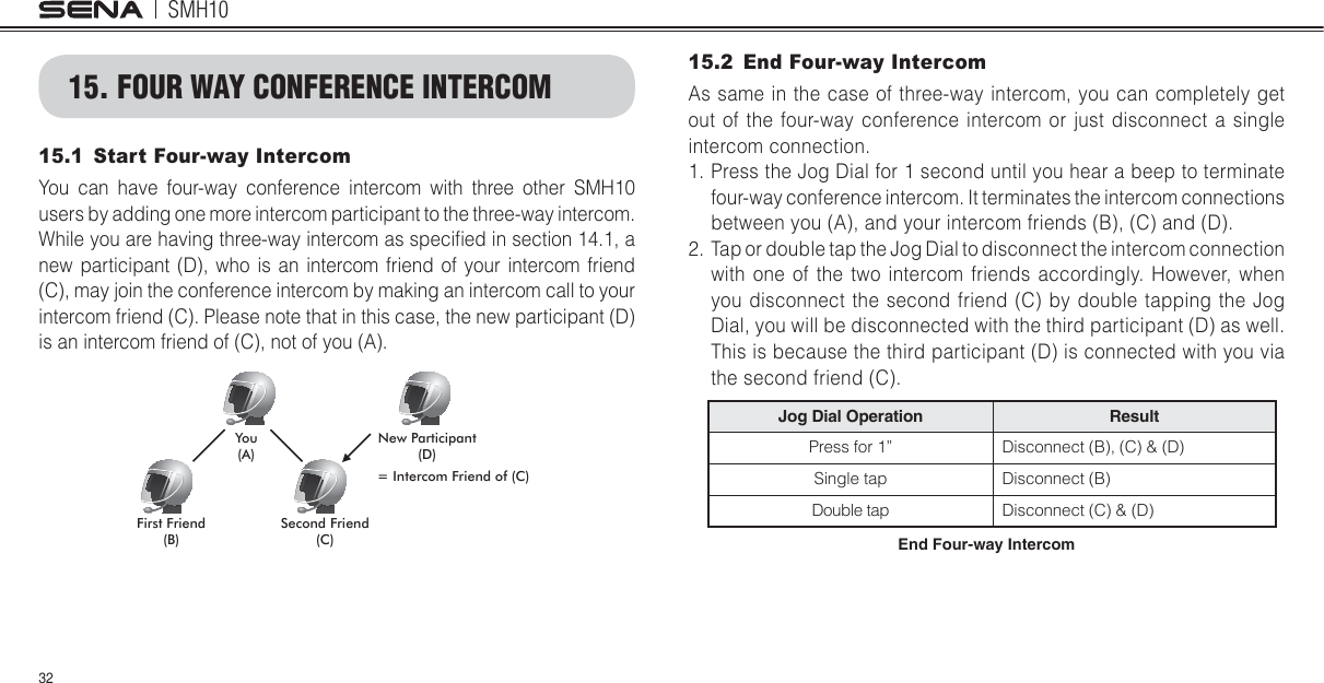 SMH103215.1  Start Four-way IntercomYou can have four-way conference intercom with three other SMH10 users by adding one more intercom participant to the three-way intercom. While you are having three-way intercom as speciled in section 14.1, a new participant (D), who is an intercom friend of your intercom friend (C), may join the conference intercom by making an intercom call to your intercom friend (C). Please note that in this case, the new participant (D) is an intercom friend of (C), not of you (A). )LUVW)ULHQG%6HFRQG)ULHQG&amp;&lt;RX$1HZ3DUWLFLSDQW&apos; ,QWHUFRP)ULHQGRI&amp;15. FOUR WAY CONFERENCE INTERCOM15.2  End Four-way IntercomAs same in the case of three-way intercom, you can completely get out of the four-way conference intercom or just disconnect a single intercom connection.1.  Press the Jog Dial for 1 second until you hear a beep to terminate four-way conference intercom. It terminates the intercom connections between you (A), and your intercom friends (B), (C) and (D).2.  Tap or double tap the Jog Dial to disconnect the intercom connection with one of the two intercom friends accordingly. However, when you disconnect the second friend (C) by double tapping the Jog Dial, you will be disconnected with the third participant (D) as well. This is because the third participant (D) is connected with you via the second friend (C).Jog Dial Operation ResultPress for 1” Disconnect (B), (C) &amp; (D)Single tap Disconnect (B)Double tap Disconnect (C) &amp; (D)End Four-way Intercom
