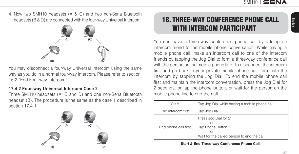 SMH1037English4. Now two SMH10 headsets (A &amp; C) and two non-Sena Bluetooth headsets (B &amp; D) are connected with the four-way Universal Intercom.% &apos;$ &amp;You may disconnect a four-way Universal Intercom using the same way as you do in a normal four-way intercom. Please refer to section, 15.2 “End Four-way Intercom”. 17.4.2 Four-way Universal Intercom Case 2Three SMH10 headsets (A, C and D) and one non-Sena Bluetooth headset (B). The procedure is the same as the case 1 described in section 17.4.1.% &apos;$ &amp;You can have a three-way conference phone call by adding an intercom friend to the mobile phone conversation. While having a mobile phone call, make an intercom call to one of the intercom friends by tapping the Jog Dial to form a three-way conference call with the person on the mobile phone line. To disconnect the intercom lrst and go back to your private mobile phone call, terminate the intercom by tapping the Jog Dial. To end the mobile phone call lrst and maintain the intercom conversation, press the Jog Dial for 2 seconds, or tap the phone button, or wait for the person on the mobile phone line to end the call.Start Tap Jog Dial while having a mobile phone callEnd intercom lrst Tap Jog DialEnd phone call lrstPress Jog Dial for 2”            orTap Phone Button            orWait for the called person to end the call5VCTV&apos;PF6JTGGYC[%QPHGTGPEG2JQPG%CNN18. THREE-WAY CONFERENCE PHONE CALL WITH INTERCOM PARTICIPANT