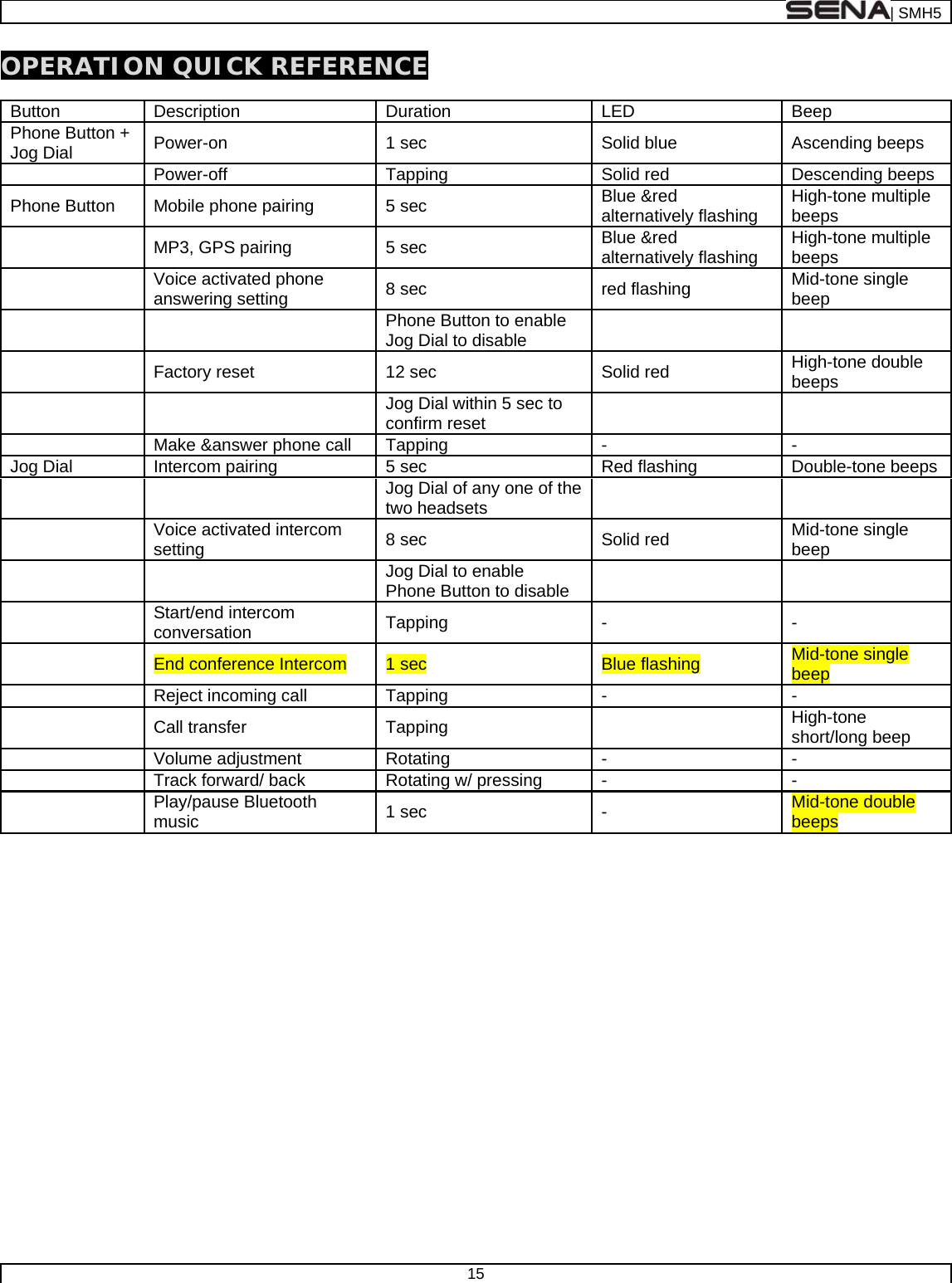  | SMH5  15  OPERATION QUICK REFERENCE  Button Description Duration LED Beep Phone Button + Jog Dial Power-on 1 sec Solid blue Ascending beeps  Power-off Tapping Solid red Descending beepsPhone Button Mobile phone pairing 5 sec Blue &amp;red alternatively flashing High-tone multiple beeps  MP3, GPS pairing 5 sec Blue &amp;red alternatively flashing High-tone multiple beeps  Voice activated phone answering setting 8 sec red flashing Mid-tone single beep    Phone Button to enable  Jog Dial to disable     Factory reset 12 sec Solid red High-tone double beeps    Jog Dial within 5 sec to confirm reset    Make &amp;answer phone call Tapping - - Jog Dial Intercom pairing 5 sec Red flashing Double-tone beeps  Jog Dial of any one of the two headsets    Voice activated intercom setting 8 sec Solid red Mid-tone single beep   Jog Dial to enable Phone Button to disable     Start/end intercom conversation Tapping - -  End conference Intercom 1 sec Blue flashing Mid-tone single beep  Reject incoming call Tapping - -  Call transfer Tapping  High-tone short/long beep  Volume adjustment Rotating - -  Track forward/ back Rotating w/ pressing - -  Play/pause Bluetooth music 1 sec - Mid-tone double beeps  