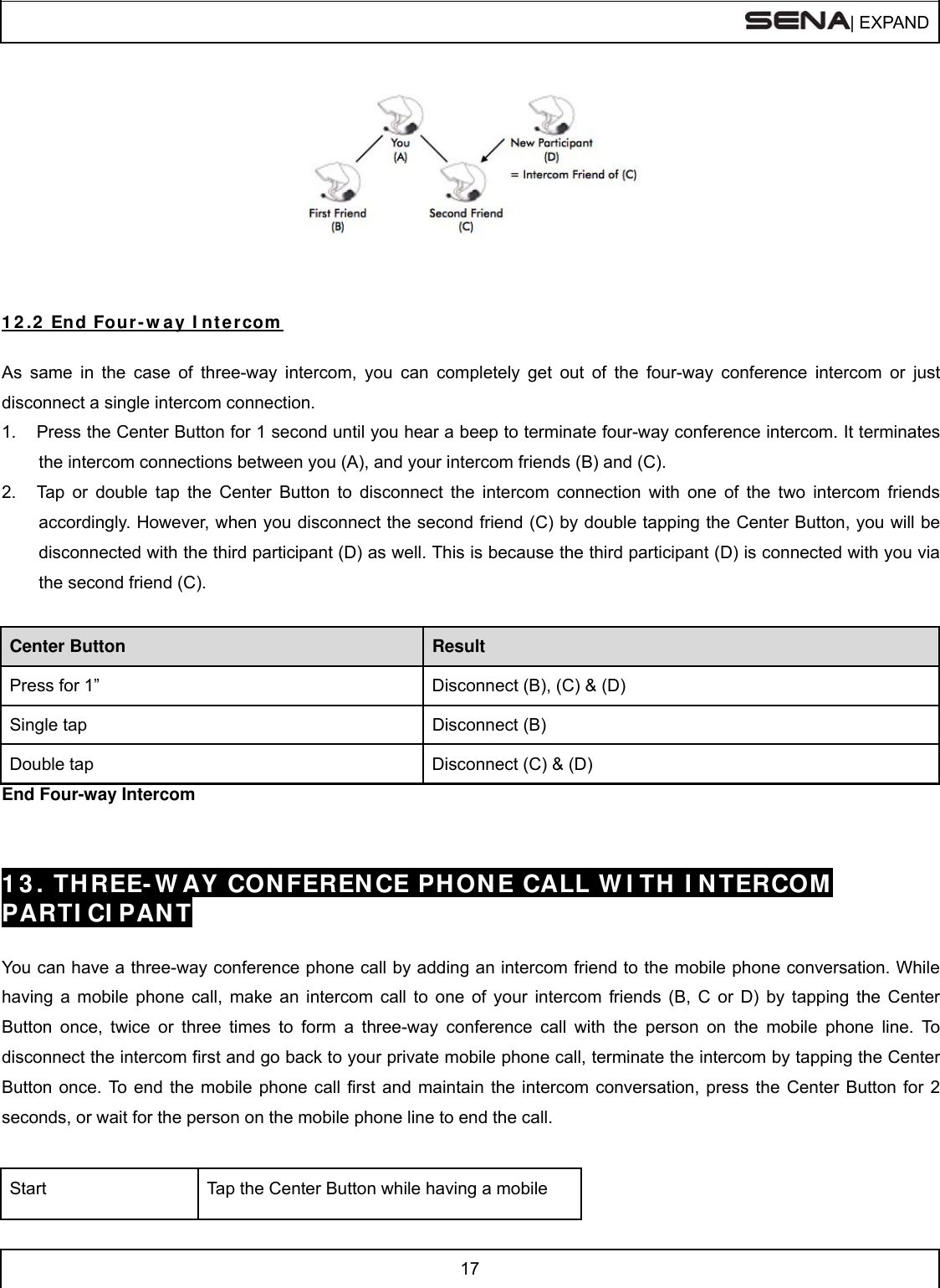  | EXPAND  17      1 2 .2  End Four- w ay I ntercom   As same in the case of three-way intercom, you can completely get out of the four-way conference intercom or just disconnect a single intercom connection. 1.  Press the Center Button for 1 second until you hear a beep to terminate four-way conference intercom. It terminates the intercom connections between you (A), and your intercom friends (B) and (C).  2.  Tap or double tap the Center Button to disconnect the intercom connection with one of the two intercom friends accordingly. However, when you disconnect the second friend (C) by double tapping the Center Button, you will be disconnected with the third participant (D) as well. This is because the third participant (D) is connected with you via the second friend (C).  Center Button Result Press for 1”  Disconnect (B), (C) &amp; (D) Single tap  Disconnect (B) Double tap  Disconnect (C) &amp; (D) End Four-way Intercom   1 3 . THREE- W AY CON FEREN CE PHON E CALL W I TH  I N TERCOM PARTI CI PAN T  You can have a three-way conference phone call by adding an intercom friend to the mobile phone conversation. While having a mobile phone call, make an intercom call to one of your intercom friends (B, C or D) by tapping the Center Button once, twice or three times to form a three-way conference call with the person on the mobile phone line. To disconnect the intercom first and go back to your private mobile phone call, terminate the intercom by tapping the Center Button once. To end the mobile phone call first and maintain the intercom conversation, press the Center Button for 2 seconds, or wait for the person on the mobile phone line to end the call.  Start  Tap the Center Button while having a mobile 