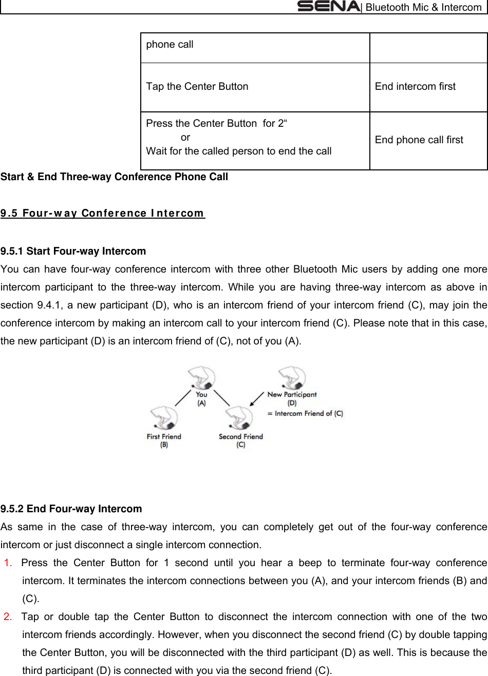  | Bluetooth Mic &amp; Intercom phone call End intercom first Tap the Center Button End phone call first Press the Center Button  for 2“             or Wait for the called person to end the call Start &amp; End Three-way Conference Phone Call  9 .5  Fou r- w a y Con fer e nce  I nt ercom   9.5.1 Start Four-way Intercom You can have four-way conference intercom with three other Bluetooth Mic users by adding one more intercom participant to the three-way intercom. While you are having three-way intercom as above in section 9.4.1, a new participant (D), who is an intercom friend of your intercom friend (C), may join the conference intercom by making an intercom call to your intercom friend (C). Please note that in this case, the new participant (D) is an intercom friend of (C), not of you (A).      9.5.2 End Four-way Intercom As same in the case of three-way intercom, you can completely get out of the four-way conference intercom or just disconnect a single intercom connection. 1.  Press the Center Button for 1 second until you hear a beep to terminate four-way conference intercom. It terminates the intercom connections between you (A), and your intercom friends (B) and (C).  2.  Tap or double tap the Center Button to disconnect the intercom connection with one of the two intercom friends accordingly. However, when you disconnect the second friend (C) by double tapping the Center Button, you will be disconnected with the third participant (D) as well. This is because the third participant (D) is connected with you via the second friend (C). 