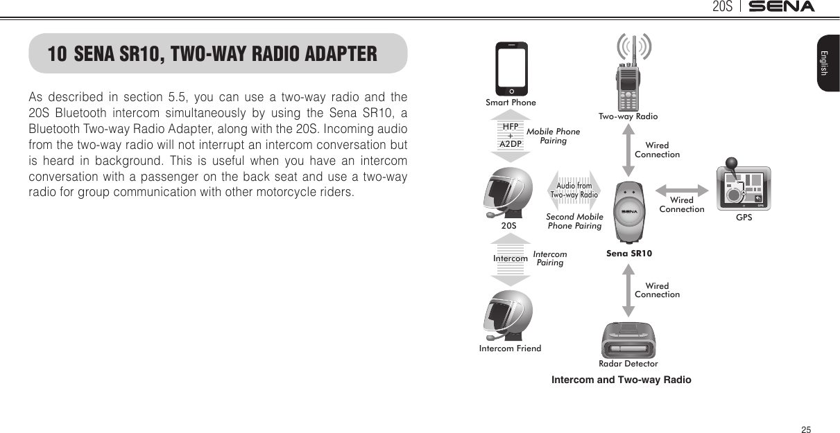 20S25English10  SENA SR10, TWO-WAY RADIO ADAPTERAs described in section 5.5, you can use a two-way radio and the 20S Bluetooth intercom simultaneously by using the Sena SR10, a Bluetooth Two-way Radio Adapter, along with the 20S. Incoming audio from the two-way radio will not interrupt an intercom conversation but is heard in background. This is useful when you have an intercom conversation with a passenger on the back seat and use a two-way radio for group communication with other motorcycle riders. Intercom and Two-way RadioSmart PhoneTwo-way Radio20S GPSRadar DetectorMobile Phone PairingSecond MobilePhone Pairing IntercomPairingAudio fromTwo-way RadioIntercomWiredConnectionWiredConnectionWiredConnectionHFP+A2DPIntercom FriendSena SR10