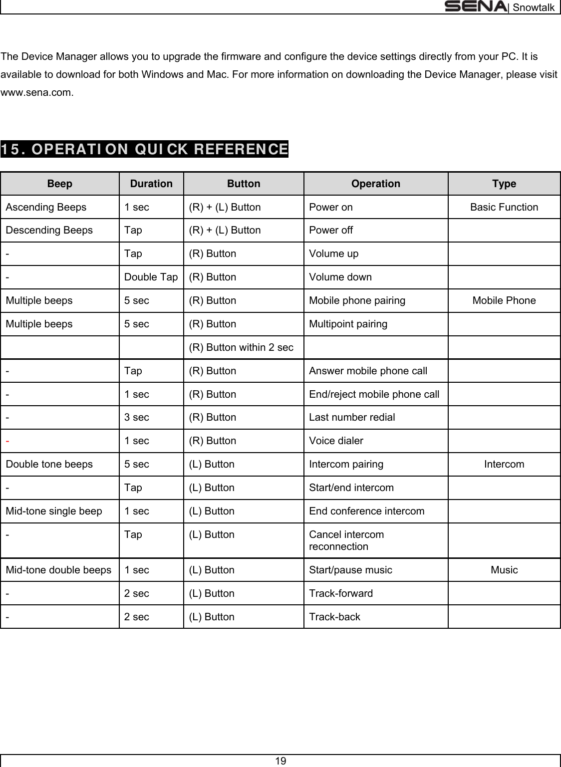  | Snowtalk  19   The Device Manager allows you to upgrade the firmware and configure the device settings directly from your PC. It is available to download for both Windows and Mac. For more information on downloading the Device Manager, please visit www.sena.com.        1 5 . OPERATI ON QUI CK REFERENCE  Type Operation Button Duration Beep Basic Function Power on (R) + (L) Button 1 sec Ascending Beeps  Power off (R) + (L) Button Tap Descending Beeps  Volume up (R) Button Tap -  Volume down (R) Button Double Tap - Mobile Phone Mobile phone pairing (R) Button 5 sec Multiple beeps  Multipoint pairing (R) Button 5 sec Multiple beeps   (R) Button within 2 sec    Answer mobile phone call (R) Button Tap -  End/reject mobile phone call (R) Button 1 sec -  Last number redial (R) Button 3 sec -  Voice dialer (R) Button 1 sec - Intercom Intercom pairing (L) Button 5 sec Double tone beeps  Start/end intercom (L) Button Tap -  End conference intercom (L) Button 1 sec Mid-tone single beep  Cancel intercom reconnection (L) Button Tap - Music Start/pause music (L) Button 1 sec Mid-tone double beeps  Track-forward (L) Button 2 sec -  Track-back (L) Button 2 sec -    