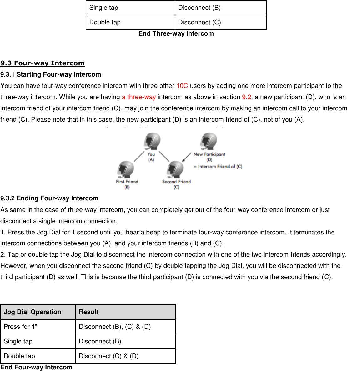 Single tap Disconnect (B) Double tap Disconnect (C) End Three-way Intercom  9.3 Four-way Intercom 9.3.1 Starting Four-way Intercom You can have four-way conference intercom with three other 10C users by adding one more intercom participant to the three-way intercom. While you are having a three-way intercom as above in section 9.2, a new participant (D), who is an intercom friend of your intercom friend (C), may join the conference intercom by making an intercom call to your intercom friend (C). Please note that in this case, the new participant (D) is an intercom friend of (C), not of you (A).  9.3.2 Ending Four-way Intercom As same in the case of three-way intercom, you can completely get out of the four-way conference intercom or just disconnect a single intercom connection. 1. Press the Jog Dial for 1 second until you hear a beep to terminate four-way conference intercom. It terminates the intercom connections between you (A), and your intercom friends (B) and (C).  2. Tap or double tap the Jog Dial to disconnect the intercom connection with one of the two intercom friends accordingly. However, when you disconnect the second friend (C) by double tapping the Jog Dial, you will be disconnected with the third participant (D) as well. This is because the third participant (D) is connected with you via the second friend (C).   Jog Dial Operation Result Press for 1” Disconnect (B), (C) &amp; (D) Single tap Disconnect (B) Double tap Disconnect (C) &amp; (D) End Four-way Intercom       