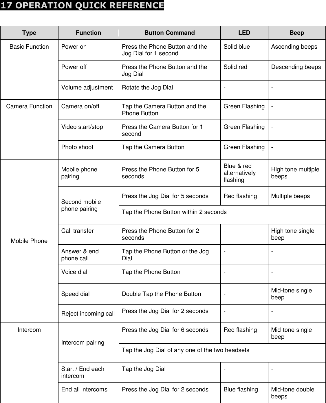  17 OPERATION QUICK REFERENCE  Type Function Button Command LED Beep Basic Function Power on Press the Phone Button and the Jog Dial for 1 second Solid blue Ascending beeps Power off Press the Phone Button and the Jog Dial Solid red Descending beeps Volume adjustment Rotate the Jog Dial - - Camera Function Camera on/off Tap the Camera Button and the Phone Button Green Flashing - Video start/stop Press the Camera Button for 1 second Green Flashing - Photo shoot Tap the Camera Button Green Flashing - Mobile Phone Mobile phone pairing Press the Phone Button for 5 seconds Blue &amp; red alternatively flashing High tone multiple beeps Second mobile phone pairing Press the Jog Dial for 5 seconds Red flashing Multiple beeps Tap the Phone Button within 2 seconds Call transfer Press the Phone Button for 2 seconds - High tone single beep Answer &amp; end phone call Tap the Phone Button or the Jog Dial - - Voice dial Tap the Phone Button - - Speed dial Double Tap the Phone Button - Mid-tone single beep Reject incoming call Press the Jog Dial for 2 seconds - - Intercom Intercom pairing Press the Jog Dial for 6 seconds Red flashing Mid-tone single beep Tap the Jog Dial of any one of the two headsets Start / End each intercom Tap the Jog Dial - - End all intercoms Press the Jog Dial for 2 seconds Blue flashing Mid-tone double beeps 