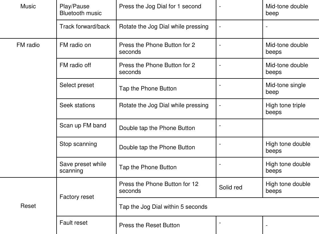 Music Play/Pause Bluetooth music Press the Jog Dial for 1 second - Mid-tone double beep Track forward/back Rotate the Jog Dial while pressing - - FM radio FM radio on Press the Phone Button for 2 seconds - Mid-tone double beeps FM radio off  Press the Phone Button for 2 seconds - Mid-tone double beeps Select preset  Tap the Phone Button - Mid-tone single beep Seek stations Rotate the Jog Dial while pressing - High tone triple beeps Scan up FM band Double tap the Phone Button -  Stop scanning Double tap the Phone Button - High tone double beeps Save preset while scanning Tap the Phone Button - High tone double beeps Reset Factory reset Press the Phone Button for 12 seconds Solid red High tone double beeps Tap the Jog Dial within 5 seconds Fault reset Press the Reset Button - -       