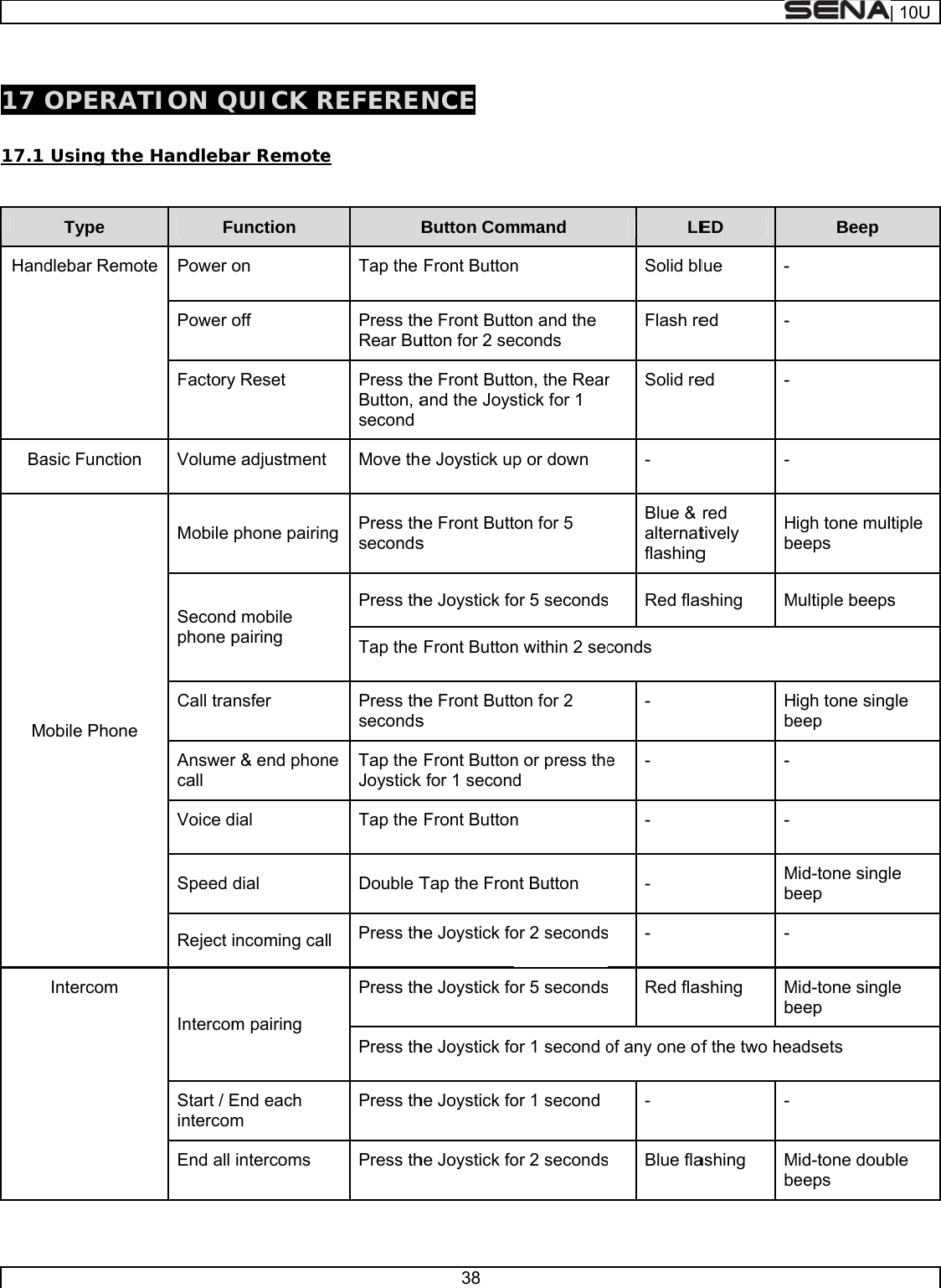      17  17.1  HandBaMOPERAT Using theType dlebar Remoasic Functionobile Phone Intercom TION Qe HandlebaFote Power oPower oFactoryn VolumeMobile Secondphone pCall traAnswercall Voice dSpeed Reject iIntercomStart / EintercomEnd all QUICK Rar Remoteunction on off  y Reset e adjustmentphone pairind mobile pairing nsfer r &amp; end phondial dial incoming calm pairing End each m intercoms REFEREe Tap the Press thRear BuPress thButton, asecondMove thng  Press thsecondsPress thTap the Press thsecondsne Tap the JoystickTap the Double Tll  Press thPress thPress thPress thPress th38 NCE Button ComFront Buttonhe Front Buttutton for 2 sehe Front Buttand the Joyse Joystick uphe Front Butts he Joystick foFront Buttonhe Front Butts Front Buttonk for 1 secondFront ButtonTap the Fronhe Joystick fohe Joystick fohe Joystick fohe Joystick fohe Joystick fommand n on and the econds on, the Rearstick for 1 p or down on for 5 or 5 secondsn within 2 secon for 2 n or press thed n nt Button or 2 secondsor 5 secondsor 1 second oor 1 secondor 2 secondsLESolid blFlash rer Solid re- Blue &amp; alternatflashing Red flasconds - e - - -  -  Red flasof any one of-  Blue flaED lue - ed - ed - - red tively g Hbeshing MHbe- - Mbe- shing Mbef the two hea- ashing MbeBeepigh tone muleeps Multiple beepsigh tone singeep Mid-tone singeep Mid-tone singeep adsets Mid-tone doubeeps | 10Ultiple s gle le le ble 