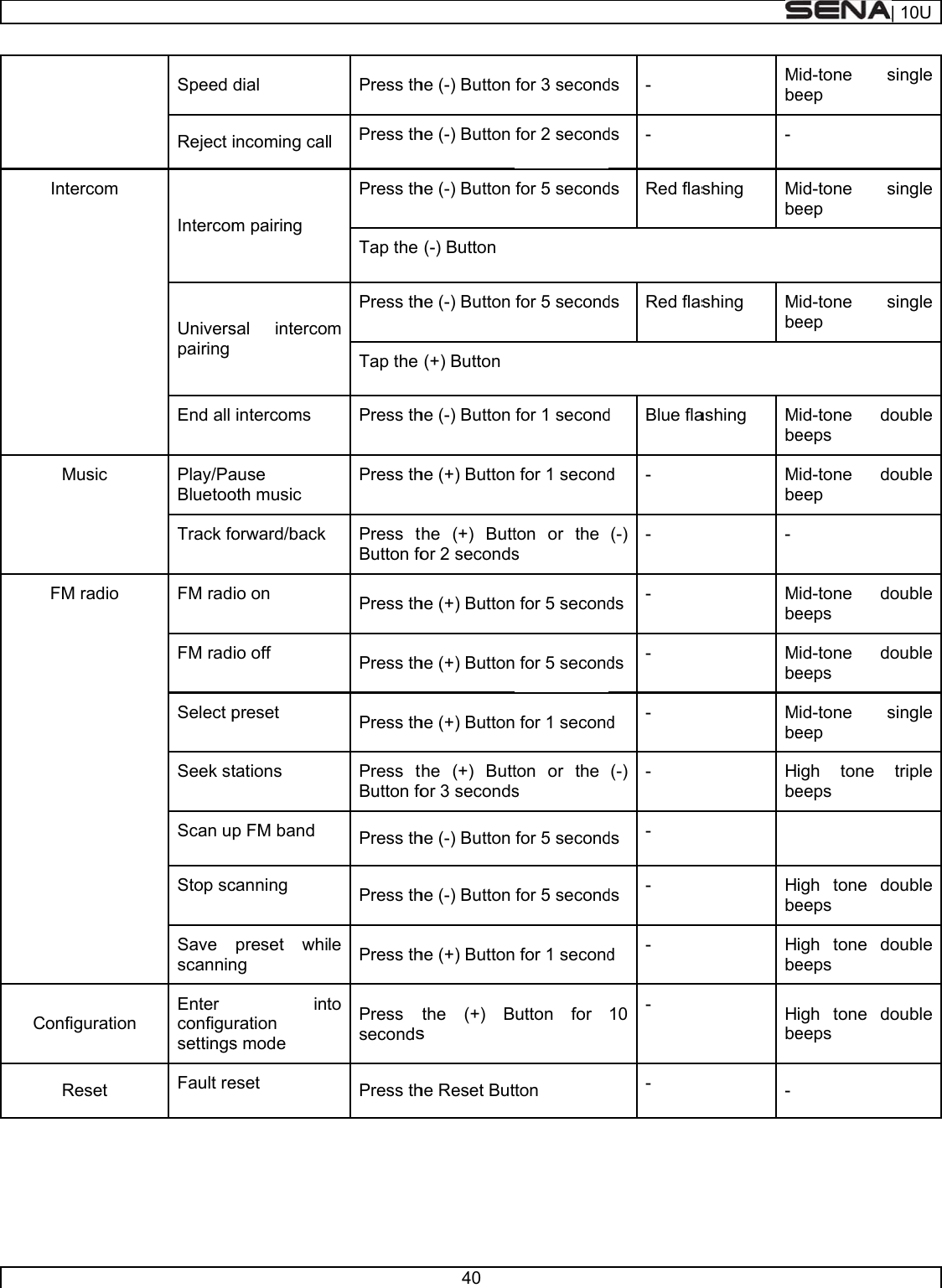     C    Intercom Music FM radio onfiguration Reset Speed Reject iIntercomUniverspairing End all Play/PaBluetooTrack foFM radFM radSelect pSeek stScan uStop scSave scanninEnter configusettingsFault redial incoming calm pairing sal intercointercoms ause oth music orward/back io on io off  preset  tations p FM band canning preset whing inration s mode eset Press thll  Press thPress thTap the m Press thTap the Press thPress thPress tButton foPress thPress thPress thPress tButton foPress thPress thle  Press thto  Press secondsPress th40 he (-) Button he (-) Button he (-) Button (-) Button he (-) Button (+) Buttonhe (-) Button he (+) Buttonthe (+) Buttor 2 secondshe (+) Buttonhe (+) Buttonhe (+) Buttonthe (+) Buttor 3 secondshe (-) Button he (-) Button he (+) Buttonthe (+) Bs he Reset Butfor 3 secondfor 2 secondfor 5 secondfor 5 secondfor 1 second for 1 secondton or the s  for 5 second for 5 second for 1 secondton or the s for 5 secondfor 5 second for 1 secondutton for tton ds - ds - ds Red flasds Red flasd Blue flad - (-) - ds- ds- d - (-) - ds  - ds  - d - 10  - - Mbe- shing Mbeshing Mbeashing MbeMbe- MbeMbeMbeHbe HbeHbeHbe- Mid-tone seep Mid-tone seep Mid-tone seep Mid-tone deeps Mid-tone deep Mid-tone deeps Mid-tone deeps Mid-tone seep igh tone eeps igh tone deeps igh tone deeps igh tone deeps | 10Usingle single single ouble ouble ouble ouble single triple ouble ouble ouble 