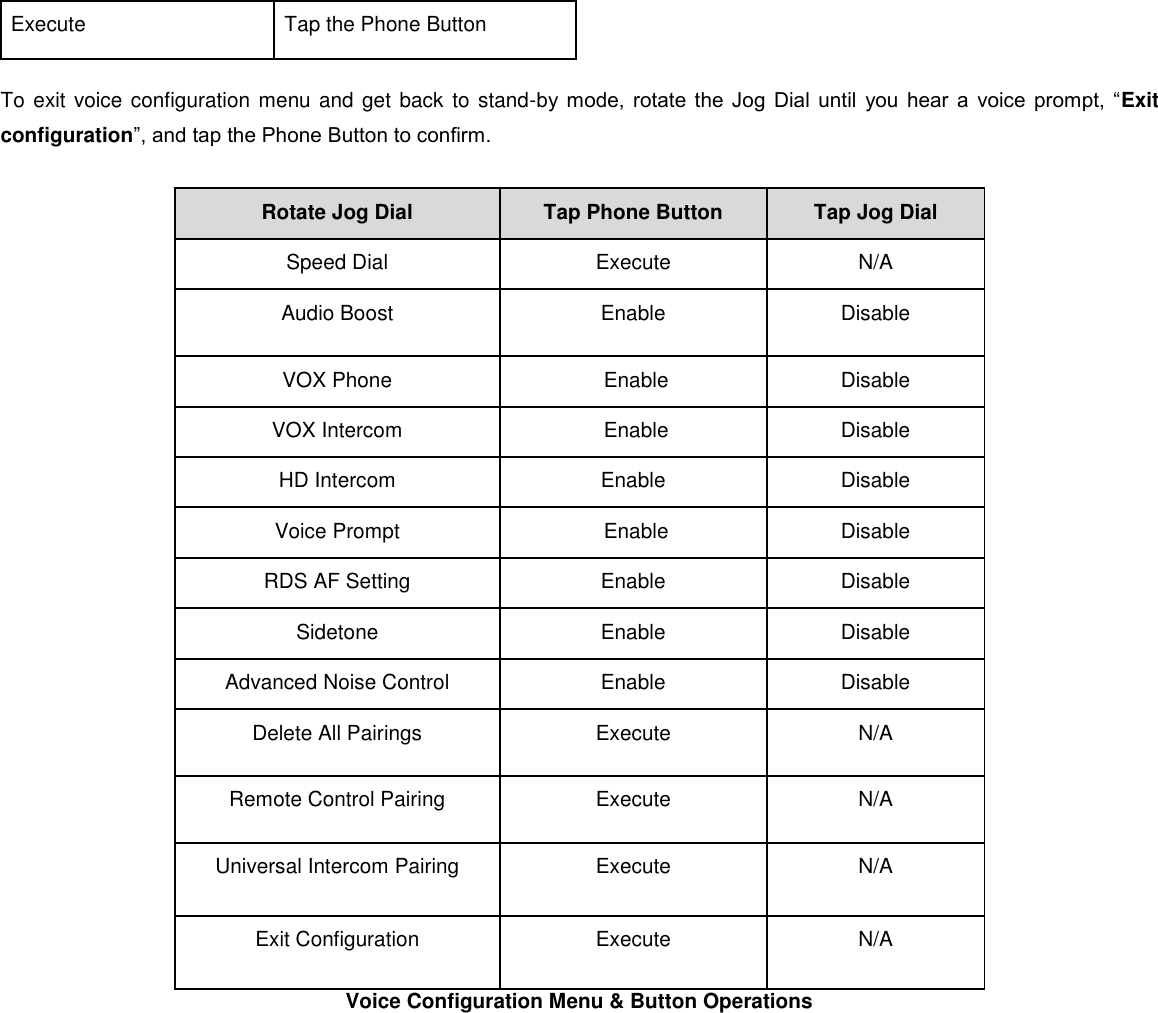 Execute Tap the Phone Button  To exit voice configuration menu and get back to stand-by mode, rotate the  Jog  Dial  until  you hear  a  voice  prompt,  “Exit configuration”, and tap the Phone Button to confirm.   Rotate Jog Dial Tap Phone Button Tap Jog Dial Speed Dial Execute  N/A Audio Boost Enable Disable VOX Phone  Enable  Disable VOX Intercom   Enable  Disable HD Intercom Enable Disable Voice Prompt  Enable  Disable RDS AF Setting Enable Disable Sidetone Enable Disable Advanced Noise Control Enable Disable Delete All Pairings  Execute  N/A Remote Control Pairing Execute N/A Universal Intercom Pairing Execute N/A Exit Configuration  Execute  N/A Voice Configuration Menu &amp; Button Operations      