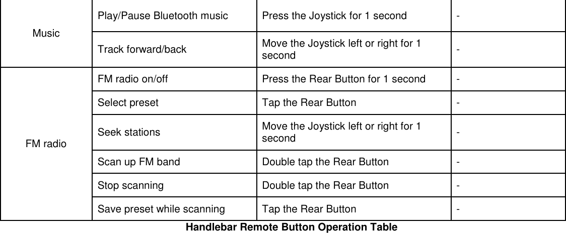 Music Play/Pause Bluetooth music Press the Joystick for 1 second - Track forward/back Move the Joystick left or right for 1 second - FM radio FM radio on/off Press the Rear Button for 1 second - Select preset  Tap the Rear Button - Seek stations Move the Joystick left or right for 1 second - Scan up FM band Double tap the Rear Button - Stop scanning Double tap the Rear Button - Save preset while scanning Tap the Rear Button - Handlebar Remote Button Operation Table    