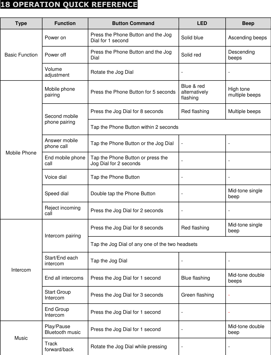  18 OPERATION QUICK REFERENCE  Type Function Button Command LED Beep Basic Function Power on Press the Phone Button and the Jog Dial for 1 second Solid blue Ascending beeps Power off  Press the Phone Button and the Jog Dial Solid red Descending beeps Volume adjustment Rotate the Jog Dial - -  Mobile Phone Mobile phone pairing Press the Phone Button for 5 seconds Blue &amp; red alternatively flashing High tone multiple beeps Second mobile phone pairing Press the Jog Dial for 8 seconds Red flashing Multiple beeps Tap the Phone Button within 2 seconds Answer mobile phone call Tap the Phone Button or the Jog Dial - - End mobile phone call Tap the Phone Button or press the Jog Dial for 2 seconds - - Voice dial Tap the Phone Button - - Speed dial Double tap the Phone Button - Mid-tone single beep Reject incoming call Press the Jog Dial for 2 seconds - - Intercom Intercom pairing Press the Jog Dial for 8 seconds Red flashing Mid-tone single beep Tap the Jog Dial of any one of the two headsets Start/End each intercom Tap the Jog Dial - - End all intercoms Press the Jog Dial for 1 second Blue flashing Mid-tone double beeps Start Group Intercom Press the Jog Dial for 3 seconds Green flashing - End Group Intercom Press the Jog Dial for 1 second - - Music Play/Pause Bluetooth music Press the Jog Dial for 1 second - Mid-tone double beep Track forward/back Rotate the Jog Dial while pressing - - 