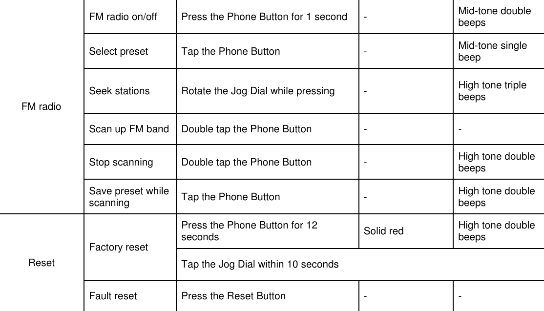 FM radio FM radio on/off Press the Phone Button for 1 second - Mid-tone double beeps Select preset  Tap the Phone Button - Mid-tone single beep Seek stations Rotate the Jog Dial while pressing - High tone triple beeps Scan up FM band Double tap the Phone Button - - Stop scanning Double tap the Phone Button - High tone double beeps Save preset while scanning Tap the Phone Button - High tone double beeps Reset Factory reset Press the Phone Button for 12 seconds Solid red High tone double beeps Tap the Jog Dial within 10 seconds Fault reset Press the Reset Button - -      