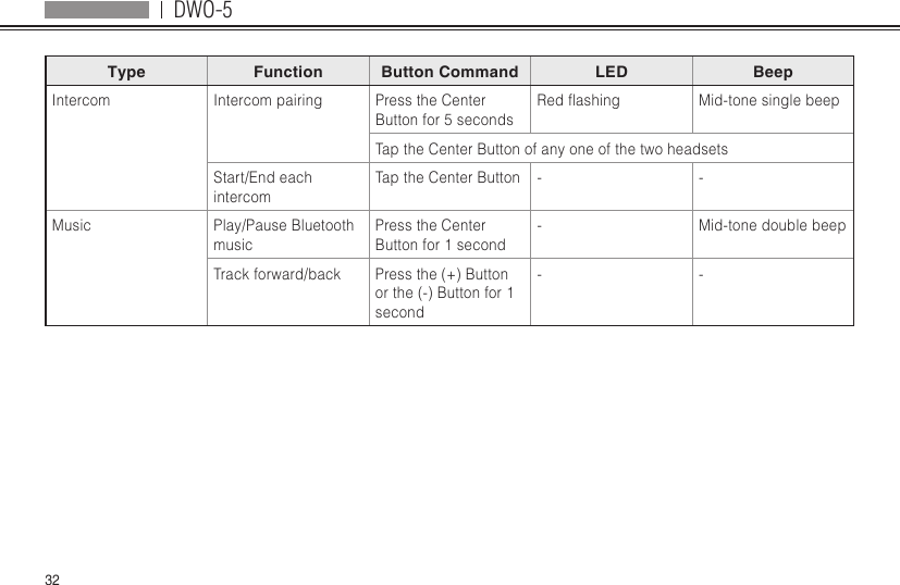 DWO-532Type Function Button Command LED BeepIntercom Intercom pairing Press the Center Button for 5 secondsRedashing Mid-tone single beepTap the Center Button of any one of the two headsetsStart/End each intercomTap the Center Button - -Music Play/Pause Bluetooth musicPress the Center Button for 1 second-Mid-tone double beepTrack forward/back Press the (+) Button or the (-) Button for 1 second- -
