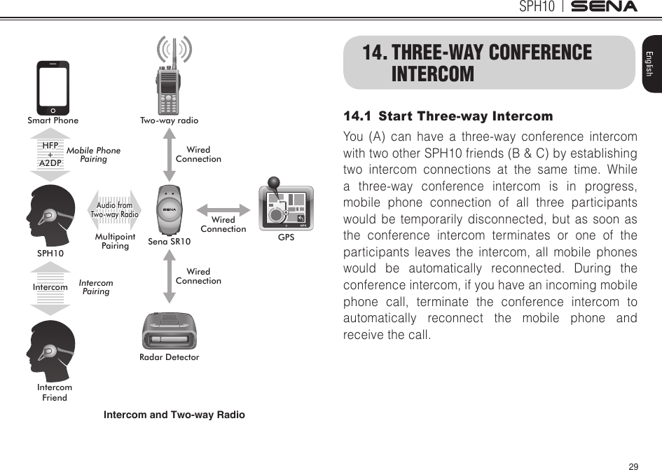 29SPH10EnglishIntercom and Two-way RadioSmart Phone Two-way radioSPH10GPSRadar DetectorSena SR10Intercom FriendMobile Phone PairingMultipoint PairingIntercomPairingAudio fromTwo-way RadioIntercomWiredConnectionWiredConnectionWiredConnectionHFP+A2DP14. THREE-WAY CONFERENCE INTERCOM14.1  Start Three-way IntercomYou (A) can have a three-way conference intercom with two other SPH10 friends (B &amp; C) by establishing two intercom connections at the same time. While a three-way conference intercom is in progress, mobile phone connection of all three participants would be temporarily disconnected, but as soon as the conference intercom terminates or one of the participants leaves the intercom, all mobile phones would be automatically reconnected. During the conference intercom, if you have an incoming mobile phone call, terminate the conference intercom to automatically reconnect the mobile phone and receive the call.