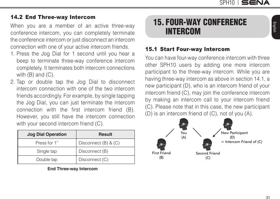 31SPH10English14.2  End Three-way IntercomWhen you are a member of an active three-way conference intercom, you can completely terminate the conference intercom or just disconnect an intercom connection with one of your active intercom friends.1. Press the Jog Dial for 1 second until you hear a beep to terminate three-way conference intercom completely. It terminates both intercom connections with (B) and (C).2. Tap or double tap the Jog Dial to disconnect intercom connection with one of the two intercom friends accordingly. For example, by single tapping the Jog Dial, you can just terminate the intercom connection with the rst intercom friend (B).However, you still have the intercom connection with your second intercom friend (C).Jog Dial Operation ResultPress for 1” Disconnect (B) &amp; (C)Single tap Disconnect (B)Double tap Disconnect (C)End Three-way Intercom15. FOUR-WAY CONFERENCE INTERCOM15.1  Start Four-way IntercomYou can have four-way conference intercom with three other SPH10 users by adding one more intercom participant to the three-way intercom. While you are having three-way intercom as above in section 14.1, a new participant (D), who is an intercom friend of your intercom friend (C), may join the conference intercom by making an intercom call to your intercom friend (C). Please note that in this case, the new participant (D) is an intercom friend of (C), not of you (A). You  (A)New Participant(D)= Intercom Friend of (C)First Friend(B)Second Friend (C)