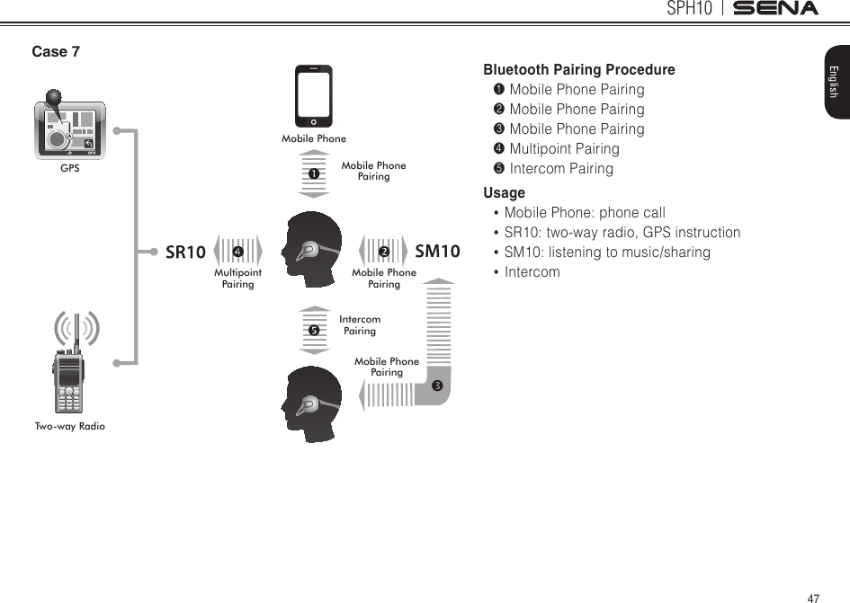 47SPH10EnglishCase 7Mobile PhoneGPSTwo-way RadioMobile Phone PairingMobile Phone PairingMobile Phone PairingIntercom PairingMultipoint PairingBluetooth Pairing Procedure1 Mobile Phone Pairing2 Mobile Phone Pairing3 Mobile Phone Pairing4 Multipoint Pairing5 Intercom PairingUsage•MobilePhone:phonecall• SR10:two-wayradio,GPSinstruction• SM10:listeningtomusic/sharing• Intercom