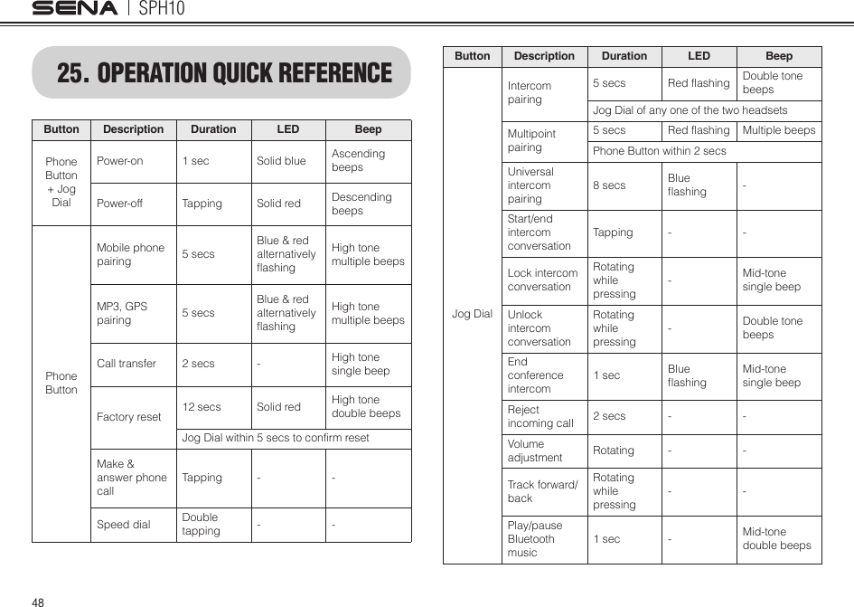 SPH104825. OPERATION QUICK REFERENCEButton Description Duration LED BeepPhone Button + Jog DialPower-on 1 sec Solid blue Ascending beepsPower-off Tapping Solid red Descending beepsPhone ButtonMobile phone pairing 5 secsBlue &amp; red alternatively flashingHigh tone multiple  beeps  MP3, GPS pairing 5 secsBlue &amp; red alternatively flashingHigh tone multiple  beeps  Call transfer 2 secs -High tone single beepFactory reset 12 secs Solid red High tone double  beeps  Jog Dial within 5 secs to confirm resetMake &amp; answer phone callTapping - -Speed dial   Double tapping - -Button Description Duration LED BeepJog DialIntercom pairing5 secs Red flashing Double tone beepsJog Dial of any one of the two headsetsMultipoint pairing5 secs Red flashing Multiple beepsPhone Button within 2 secsUniversal intercom pairing8 secs Blue ashing -Start/end intercomconversationTapping - -Lock intercom conversationRotating while pressing-Mid-tone single beepUnlock intercom conversationRotating while pressing-Double tone beepsEnd conference intercom1 sec Blue ashingMid-tone single beepReject incoming call 2 secs - -Volume adjustment Rotating - -Track forward/ backRotating while pressing- -Play/pauseBluetooth music1 sec -Mid-tone double beeps