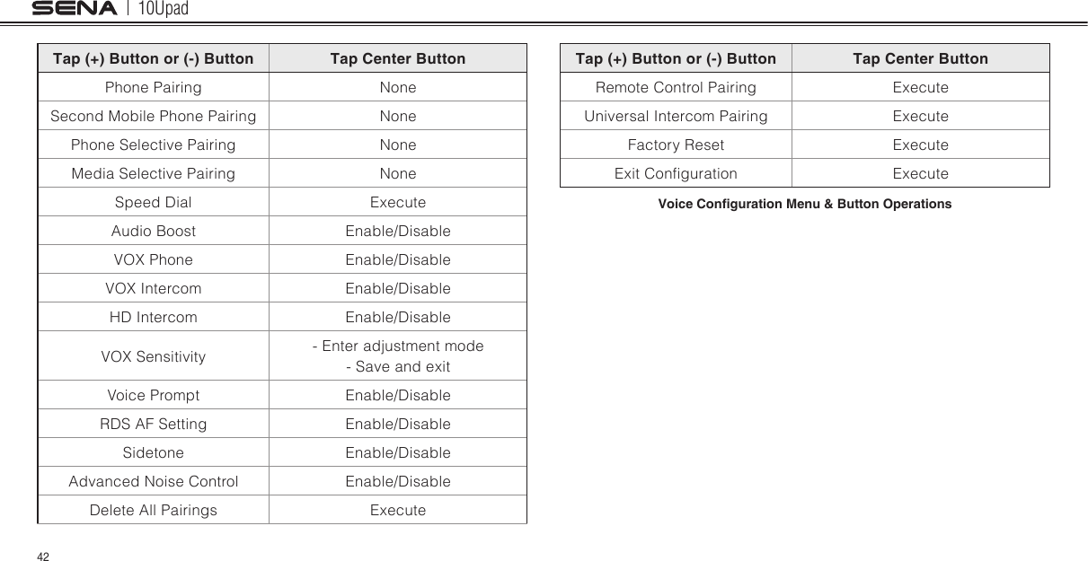 10Upad42Tap (+) Button or (-) Button Tap Center ButtonPhone Pairing NoneSecond Mobile Phone Pairing NonePhone Selective Pairing NoneMedia Selective Pairing NoneSpeed Dial ExecuteAudio Boost Enable/DisableVOX Phone Enable/DisableVOX Intercom Enable/DisableHD Intercom Enable/DisableVOX Sensitivity - Enter adjustment mode- Save and exitVoice Prompt Enable/DisableRDS AF Setting Enable/DisableSidetone Enable/DisableAdvanced Noise Control Enable/DisableDelete All Pairings  ExecuteTap (+) Button or (-) Button Tap Center ButtonRemote Control Pairing ExecuteUniversal Intercom Pairing ExecuteFactory Reset ExecuteExit Conguration  ExecuteVoice Conguration Menu &amp; Button Operations