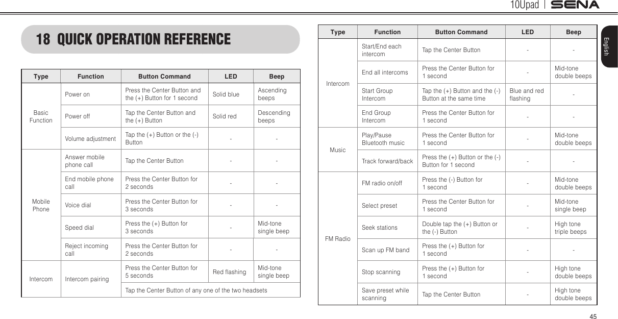 10Upad45English18  QUICK OPERATION REFERENCEType Function Button Command LED BeepBasic FunctionPower on Press the Center Button and the (+) Button for 1 second Solid blue Ascending beepsPower off  Tap the Center Button and the (+) Button Solid red Descending beepsVolume adjustment Tap the (+) Button or the (-) Button - -Mobile PhoneAnswer mobile phone call Tap the Center Button - -End mobile phone callPress the Center Button for  2 seconds - -Voice dial Press the Center Button for  3 seconds - -Speed dial Press the (+) Button for  3 seconds -Mid-tone single beepReject incoming callPress the Center Button for  2 seconds - -Intercom Intercom pairingPress the Center Button for  5 seconds Red ashing Mid-tone single beepTap the Center Button of any one of the two headsetsType Function Button Command LED BeepIntercomStart/End each intercom Tap the Center Button - -End all intercoms Press the Center Button for  1 second -Mid-tone double beepsStart Group IntercomTap the (+) Button and the (-) Button at the same timeBlue and red ashing -End Group IntercomPress the Center Button for  1 second - -MusicPlay/Pause Bluetooth musicPress the Center Button for  1 second -Mid-tone double beepsTrack forward/back Press the (+) Button or the (-) Button for 1 second - -FM RadioFM radio on/off Press the (-) Button for  1 second -Mid-tone double beepsSelect preset  Press the Center Button for  1 second -Mid-tone single beepSeek stations Double tap the (+) Button or the (-) Button -High tone triple beepsScan up FM band Press the (+) Button for  1 second - -Stop scanning Press the (+) Button for  1 second -High tone double beepsSave preset while scanning Tap the Center Button -High tone double beeps