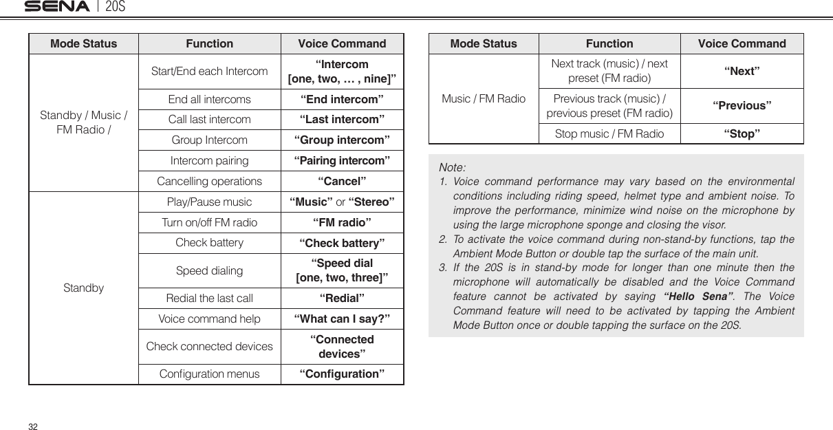 20S32Mode Status Function Voice CommandStandby / Music / FM Radio / Start/End each Intercom “Intercom  [one, two, … , nine]”End all intercoms “End intercom” Call last intercom “Last intercom”Group Intercom “Group intercom”Intercom pairing “Pairing intercom”Cancelling operations “Cancel”StandbyPlay/Pause music “Music” or “Stereo”Turn on/off FM radio  “FM radio”Check battery “Check battery”Speed dialing “Speed dial  [one, two, three]”Redial the last call “Redial”Voice command help “What can I say?”Check connected devices “Connected  devices”Conguration menus “Conguration”Mode Status Function Voice CommandMusic / FM RadioNext track (music) / next preset (FM radio) “Next”Previous track (music) / previous preset (FM radio) “Previous”Stop music / FM Radio “Stop”Note: 1.  Voice  command  performance  may  vary  based  on  the  environmental conditions  including  riding  speed,  helmet  type  and  ambient  noise.  To improve  the  performance,  minimize  wind  noise  on  the  microphone  by using the large microphone sponge and closing the visor.2.  To activate the voice command during  non-stand-by  functions,  tap  the Ambient Mode Button or double tap the surface of the main unit. 3.  If  the  20S  is  in  stand-by  mode  for  longer  than  one  minute  then  the microphone  will  automatically  be  disabled  and  the  Voice  Command feature  cannot  be  activated  by  saying  “Hello Sena”.  The  Voice Command  feature  will  need  to  be  activated  by  tapping  the  Ambient Mode Button once or double tapping the surface on the 20S.