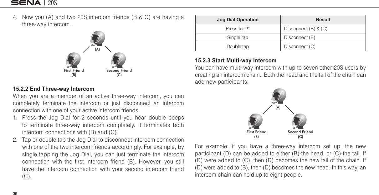 20S364.  Now you (A) and two 20S intercom friends (B &amp; C) are having a three-way intercom. (A)(B)First Friend Second Friend(C)15.2.2 End Three-way IntercomWhen you are a member of an active three-way intercom, you can completely terminate the intercom or just disconnect an intercom connection with one of your active intercom friends.1.  Press the Jog Dial for 2 seconds until you hear double beeps to terminate three-way intercom completely. It terminates both intercom connections with (B) and (C).2.  Tap or double tap the Jog Dial to disconnect intercom connection with one of the two intercom friends accordingly. For example, by single tapping the Jog Dial, you can just terminate the intercom connection  with  the  rst  intercom  friend  (B).  However,  you  still have the intercom connection with your second intercom friend (C).Jog Dial Operation ResultPress for 2” Disconnect (B) &amp; (C)Single tap Disconnect (B)Double tap Disconnect (C)15.2.3 Start Multi-way IntercomYou can have multi-way intercom with up to seven other 20S users by creating an intercom chain.  Both the head and the tail of the chain can add new participants. First Friend(B)Second Friend(C)(A)For example, if you have a three-way intercom set up, the new participant (D) can be added to either (B)-the head, or (C)-the tail. If (D) were added to (C), then (D) becomes the new tail of the chain. If (D) were added to (B), then (D) becomes the new head. In this way, an intercom chain can hold up to eight people. 