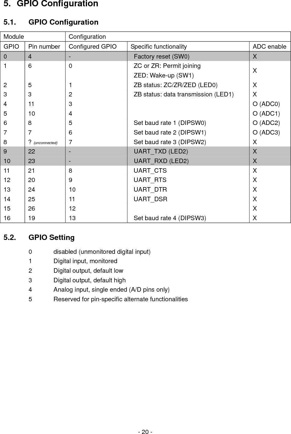  - 20 -  5. GPIO Configuration 5.1. GPIO Configuration Module Configuration GPIO  Pin number  Configured GPIO  Specific functionality  ADC enable0  4  -    Factory reset (SW0)  X 1  6  0    ZC or ZR: Permit joining   ZED: Wake-up (SW1)  X 2  5  1    ZB status: ZC/ZR/ZED (LED0)  X 3  3  2    ZB status: data transmission (LED1)  X 4 11  3     O (ADC0) 5 10  4     O (ADC1) 6  8  5    Set baud rate 1 (DIPSW0)  O (ADC2) 7  7  6    Set baud rate 2 (DIPSW1)  O (ADC3) 8 ? (unconnected)  7    Set baud rate 3 (DIPSW2)  X 9  22  -   UART_TXD (LED2)  X 10  23  -   UART_RXD (LED2)  X 11 21  8   UART_CTS  X 12 20  9   UART_RTS  X 13 24  10   UART_DTR  X 14 25  11   UART_DSR  X 15 26  12    X 16  19  13    Set baud rate 4 (DIPSW3)  X  5.2. GPIO Setting   0  disabled (unmonitored digital input)   1  Digital input, monitored   2  Digital output, default low   3  Digital output, default high   4  Analog input, single ended (A/D pins only)   5  Reserved for pin-specific alternate functionalities     