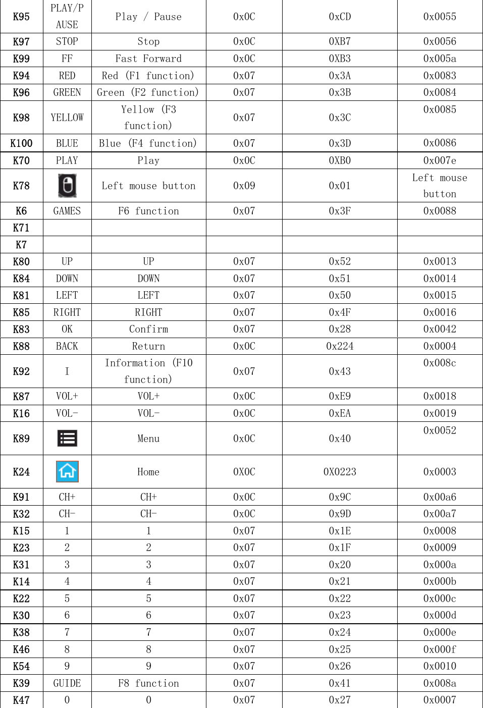 K95  PLAY/PAUSE  Play / Pause  0x0C  0xCD  0x0055 K97  STOP  Stop  0x0C  0XB7  0x0056 K99  FF  Fast Forward  0x0C  0XB3  0x005a K94  RED  Red (F1 function)  0x07  0x3A  0x0083 K96  GREEN  Green (F2 function) 0x07  0x3B  0x0084 K98  YELLOW  Yellow (F3 function)  0x07  0x3C  0x0085 K100  BLUE  Blue (F4 function) 0x07  0x3D  0x0086 K70  PLAY  Play  0x0C  0XB0  0x007e K78   Left mouse button  0x09  0x01  Left mouse button K6  GAMES  F6 function  0x07  0x3F  0x0088 K71          K7          K80  UP  UP  0x07  0x52  0x0013 K84  DOWN  DOWN  0x07  0x51  0x0014 K81  LEFT  LEFT  0x07  0x50  0x0015 K85  RIGHT  RIGHT  0x07  0x4F  0x0016 K83  OK  Confirm  0x07  0x28  0x0042 K88  BACK  Return  0x0C  0x224  0x0004 K92  I  Information (F10 function)  0x07  0x43  0x008c K87  VOL+  VOL+  0x0C  0xE9  0x0018 K16  VOL-  VOL-  0x0C  0xEA  0x0019 K89   Menu  0x0C  0x40  0x0052 K24   Home  0X0C  0X0223  0x0003 K91  CH+  CH+  0x0C  0x9C  0x00a6 K32  CH-  CH-  0x0C  0x9D  0x00a7 K15  1  1  0x07  0x1E  0x0008 K23  2  2  0x07  0x1F  0x0009 K31  3  3  0x07  0x20  0x000a K14  4  4  0x07  0x21  0x000b K22  5  5  0x07  0x22  0x000c K30  6  6  0x07  0x23  0x000d K38  7  7  0x07  0x24  0x000e K46  8  8  0x07  0x25  0x000f K54  9  9  0x07  0x26  0x0010 K39  GUIDE  F8 function  0x07  0x41  0x008a K47  0  0  0x07  0x27  0x0007 