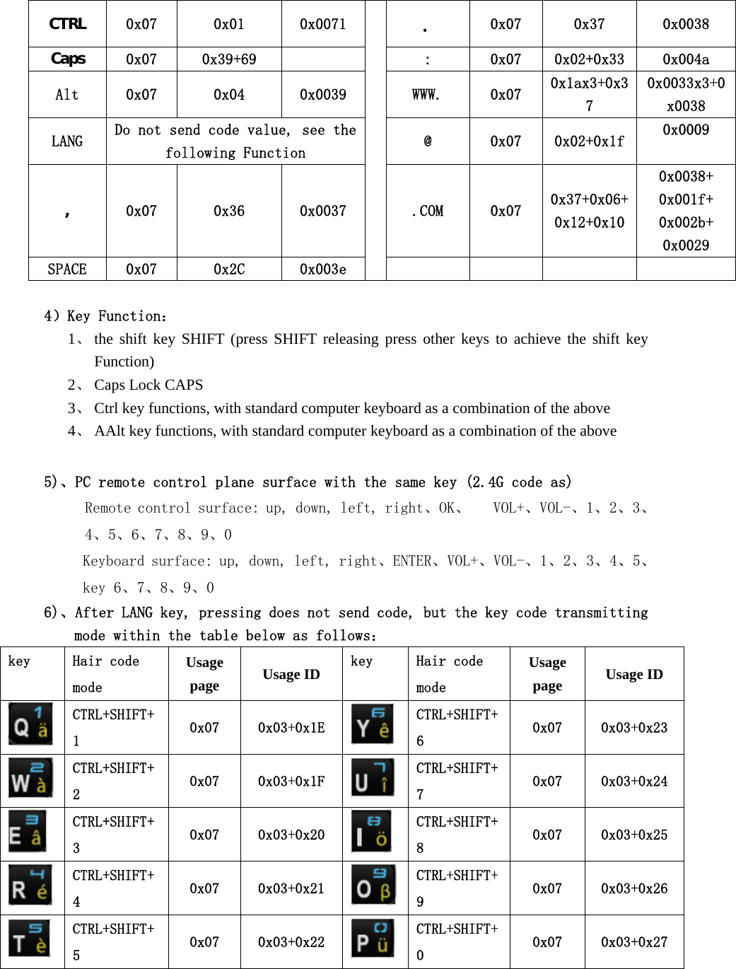 CTRL  0x07  0x01  0x0071 .  0x07  0x37  0x0038 Caps  0x07  0x39+69    :  0x07  0x02+0x33  0x004a Alt  0x07  0x04  0x0039  WWW.  0x07  0x1ax3+0x37 0x0033x3+0x0038 LANG  Do not send code value, see the following Function  @  0x07  0x02+0x1f  0x0009 ,  0x07  0x36  0x0037  .COM  0x07  0x37+0x06+0x12+0x10 0x0038+ 0x001f+ 0x002b+ 0x0029 SPACE  0x07  0x2C  0x003e       4）Key Function： 1、 the shift key SHIFT (press SHIFT releasing press other keys to achieve the shift key Function) 2、 Caps Lock CAPS 3、 Ctrl key functions, with standard computer keyboard as a combination of the above 4、 AAlt key functions, with standard computer keyboard as a combination of the above  5)、PC remote control plane surface with the same key (2.4G code as) Remote control surface: up, down, left, right、OK、   VOL+、VOL-、1、2、3、4、5、6、7、8、9、0   Keyboard surface: up, down, left, right、ENTER、VOL+、VOL-、1、2、3、4、5、key 6、7、8、9、0 6)、After LANG key, pressing does not send code, but the key code transmitting mode within the table below as follows： key  Hair code mode Usage page  Usage ID  key  Hair code mode Usage page  Usage ID  CTRL+SHIFT+1  0x07  0x03+0x1E   CTRL+SHIFT+6  0x07 0x03+0x23  CTRL+SHIFT+2  0x07 0x03+0x1F   CTRL+SHIFT+7  0x07 0x03+0x24  CTRL+SHIFT+3  0x07 0x03+0x20   CTRL+SHIFT+8  0x07 0x03+0x25  CTRL+SHIFT+4  0x07 0x03+0x21  CTRL+SHIFT+9  0x07 0x03+0x26  CTRL+SHIFT+5  0x07 0x03+0x22   CTRL+SHIFT+0  0x07 0x03+0x27   