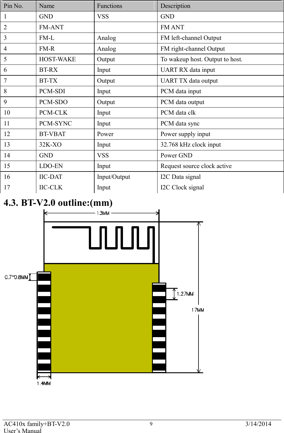AC410x family+BT-V2.0 User’s Manual 3/14/2014 9                           Pin No.  Name  Functions  Description  1  GND  VSS  GND  2  FM-ANT  FM ANT  3  FM-L  Analog  FM left-channel Output  4  FM-R  Analog  FM right-channel Output  5  HOST-WAKE  Output  To wakeup host. Output to host.  6  BT-RX  Input  UART RX data input  7  BT-TX  Output  UART TX data output  8  PCM-SDI  Input  PCM data input  9  PCM-SDO  Output  PCM data output  10  PCM-CLK  Input  PCM data clk  11  PCM-SYNC  Input  PCM data sync  12  BT-VBAT  Power  Power supply input  13  32K-XO  Input  32.768 kHz clock input  14  GND  VSS  Power GND  15  LDO-EN  Input  Request source clock active  16  IIC-DAT  Input/Output  I2C Data signal  17  IIC-CLK  Input  I2C Clock signal  4.3. BT-V2.0 outline:(mm) 