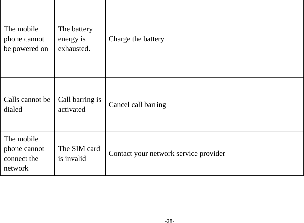 -28- The mobile phone cannot be powered on The battery energy is exhausted. Charge the battery Calls cannot be dialed Call barring is activated  Cancel call barring The mobile phone cannot connect the network The SIM card is invalid  Contact your network service provider 