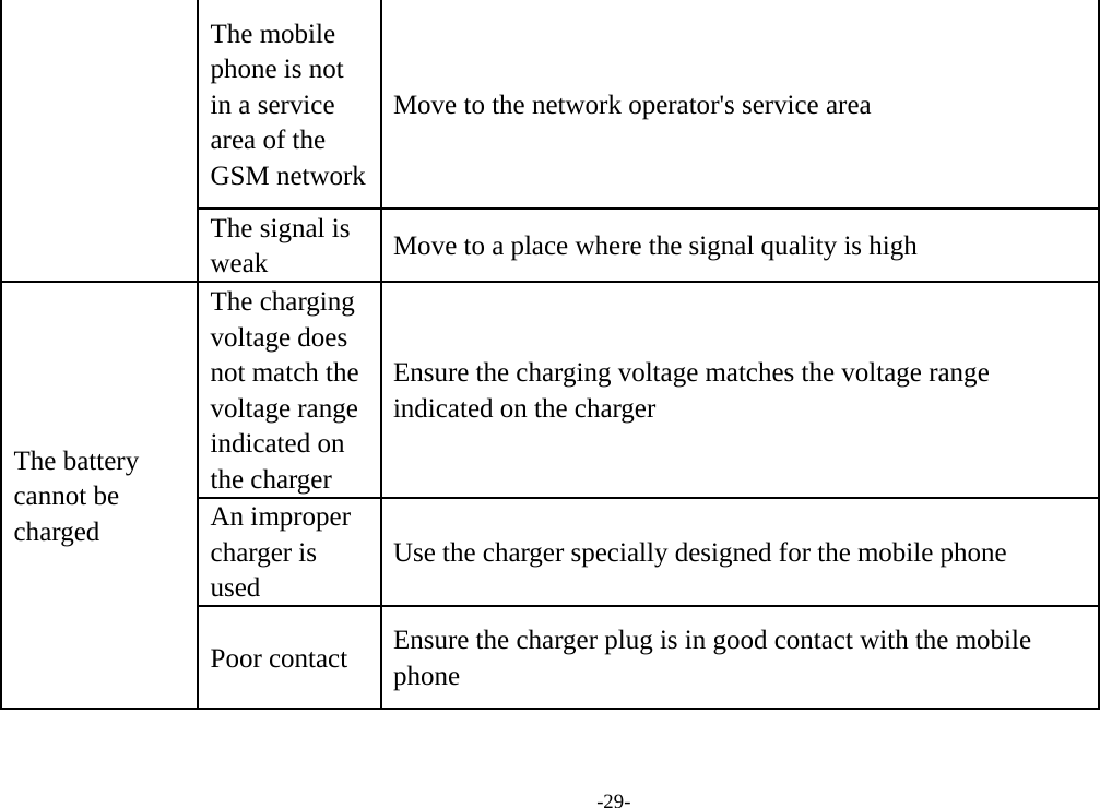 -29- The mobile phone is not in a service area of the GSM network Move to the network operator&apos;s service area The signal is weak  Move to a place where the signal quality is high The battery cannot be charged The charging voltage does not match the voltage range indicated on the charger Ensure the charging voltage matches the voltage range indicated on the charger An improper charger is used Use the charger specially designed for the mobile phone Poor contact  Ensure the charger plug is in good contact with the mobile phone   