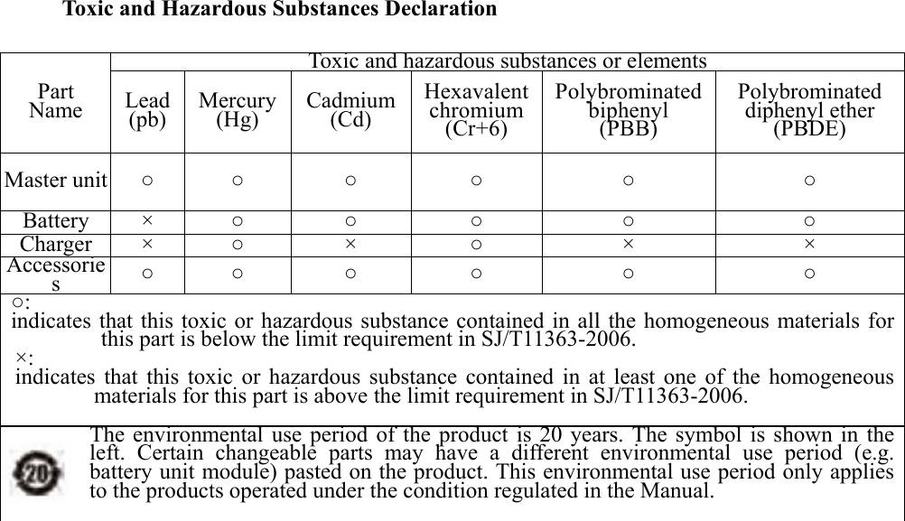   Toxic and Hazardous Substances Declaration  Part Name Toxic and hazardous substances or elements Lead (pb)  Mercury (Hg)  Cadmium (Cd) Hexavalent chromium (Cr+6) Polybrominated biphenyl (PBB) Polybrominated diphenyl ether (PBDE) Master unit  ○ ○ ○ ○ ○ ○ Battery ×  ○ ○ ○ ○ ○ Charger ×  ○ × ○×× Accessories  ○ ○ ○ ○ ○ ○ ○:  indicates that this toxic or hazardous substance contained in all the homogeneous materials for this part is below the limit requirement in SJ/T11363-2006. ×:  indicates that this toxic or hazardous substance contained in at least one of the homogeneous materials for this part is above the limit requirement in SJ/T11363-2006.  The environmental use period of the product is 20 years. The symbol is shown in the left. Certain changeable parts may have a different environmental use period (e.g. battery unit module) pasted on the product. This environmental use period only applies to the products operated under the condition regulated in the Manual.  