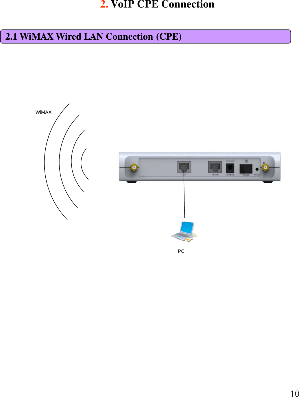 102.1 WiMAX Wired LAN Connection (CPE)2. VoIP CPE ConnectionPCWiMAX