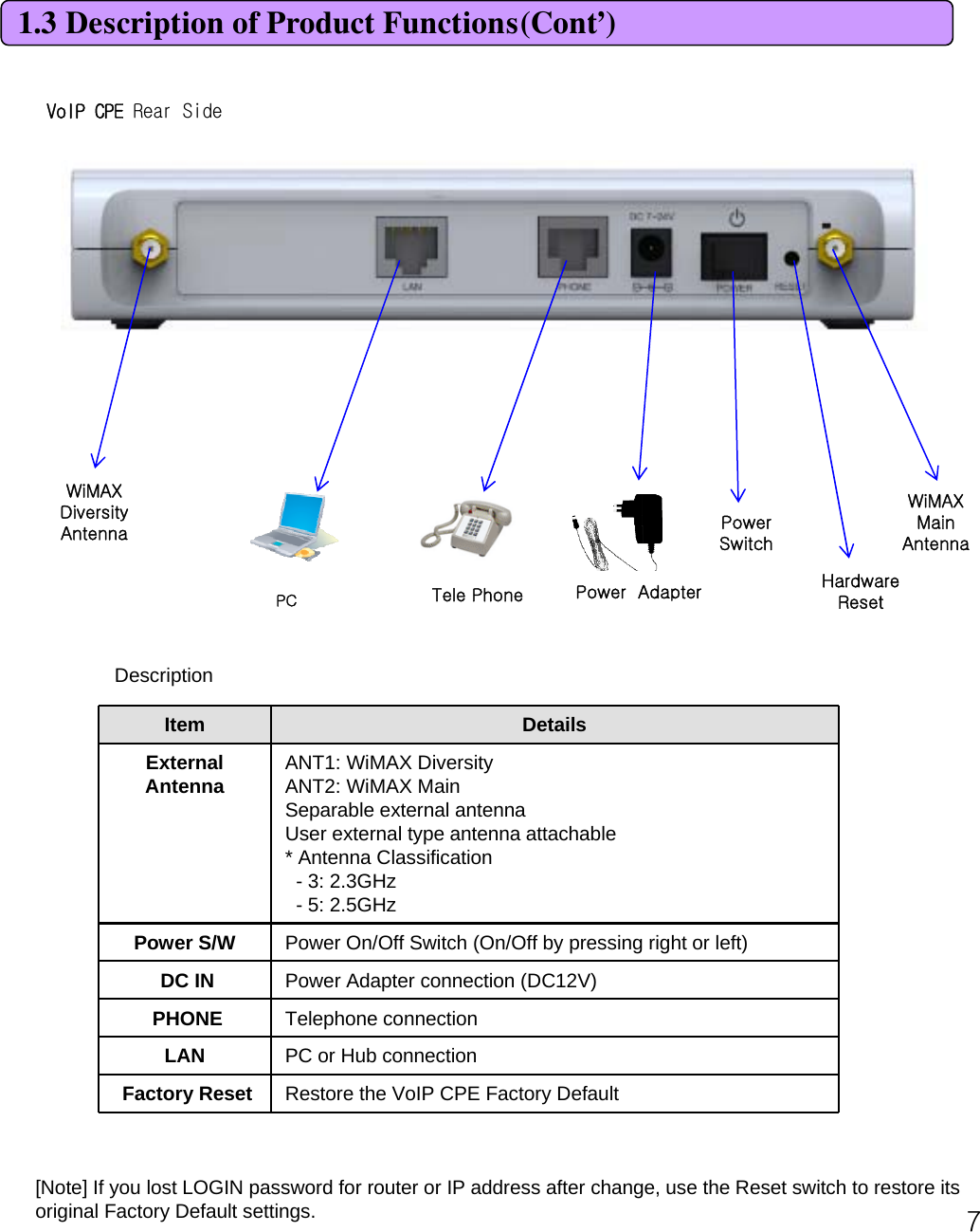 71.3 Description of Product Functions(Cont’)VoIP CPE Rear SideDescriptionItem DetailsExternal Antenna ANT1: WiMAX DiversityANT2: WiMAX MainSeparable external antennaUser external type antenna attachable* Antenna Classification-3: 2.3GHz-5: 2.5GHzPower S/W Power On/Off Switch (On/Off by pressing right or left) DC IN  Power Adapter connection (DC12V)PHONE  Telephone connectionLAN  PC or Hub connectionFactory Reset Restore the VoIP CPE Factory Default [Note] If you lost LOGIN password for router or IP address after change, use the Reset switch to restore its original Factory Default settings. WiMAXDiversity Antenna WiMAXMain  Antenna Power Switch Hardware ResetPC Tele Phone Power  Adapter