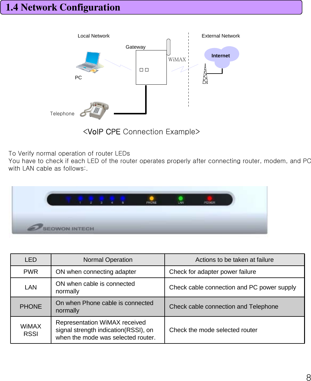 81.4 Network ConfigurationPCGateway InternetLocal Network External NetworkWiMAX&lt;VoIP CPE Connection Example&gt; LED Normal Operation Actions to be taken at failurePWR  ON when connecting adapter Check for adapter power failureLAN  ON when cable is connected normally Check cable connection and PC power supplyPHONE On when Phone cable is connected normally  Check cable connection and TelephoneWiMAXRSSI Representation WiMAX received signal strength indication(RSSI), on when the mode was selected router.  Check the mode selected routerSEOWONINTECHTo Verify normal operation of router LEDsYou have to check if each LED of the router operates properly after connecting router, modem, and PC with LAN cable as follows:. Telephone