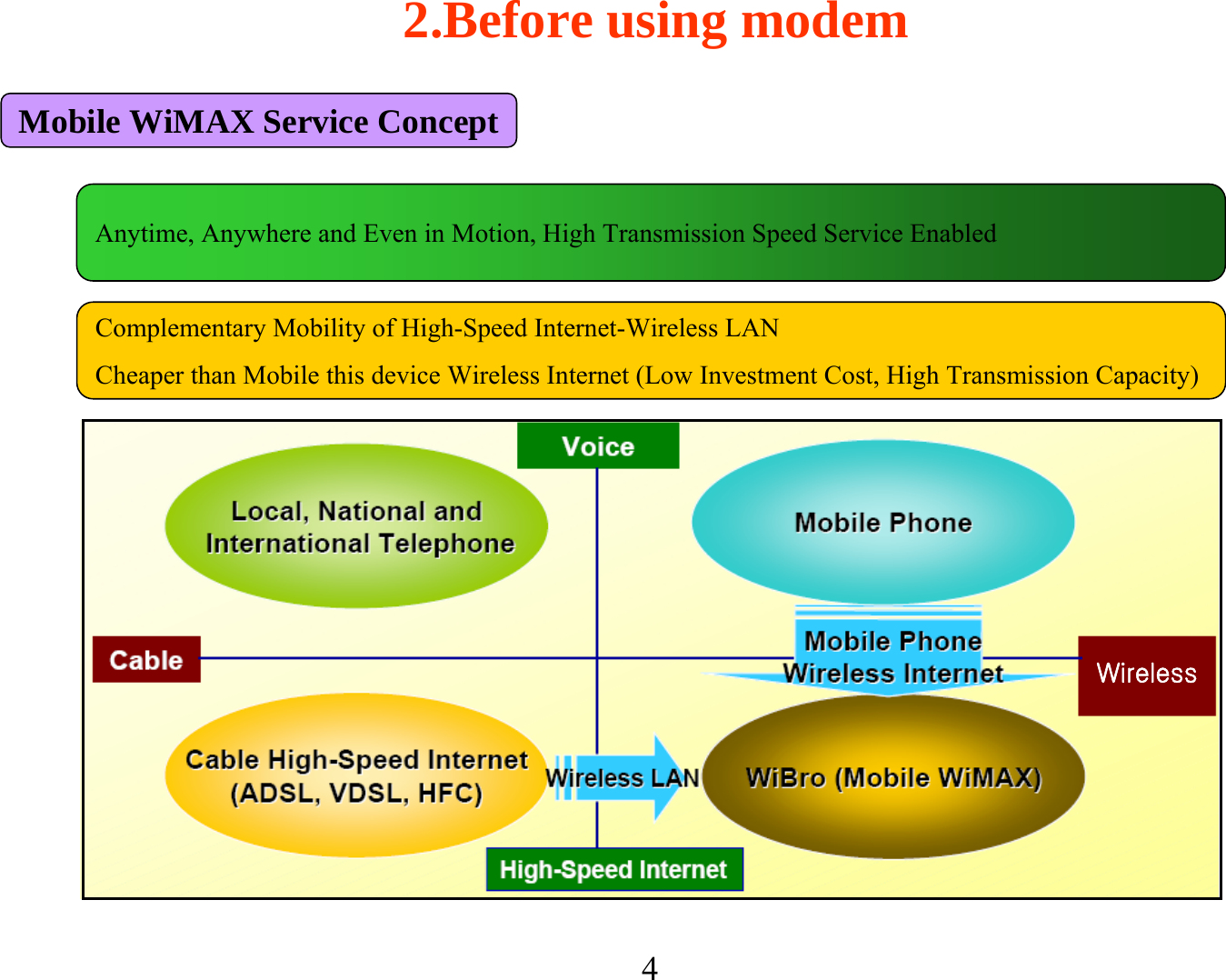 42.Before using modemMobile WiMAX Service ConceptAnytime, Anywhere and Even in Motion, High Transmission Speed Service EnabledComplementary Mobility of High-Speed Internet-Wireless LANCheaper than Mobile this device Wireless Internet (Low Investment Cost, High Transmission Capacity)Wireless