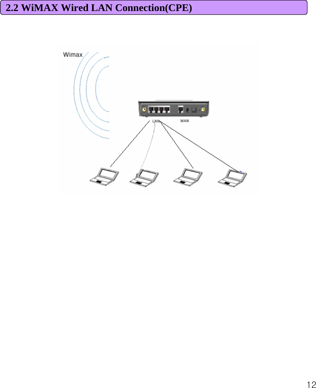 122.2 WiMAX Wired LAN Connection(CPE)