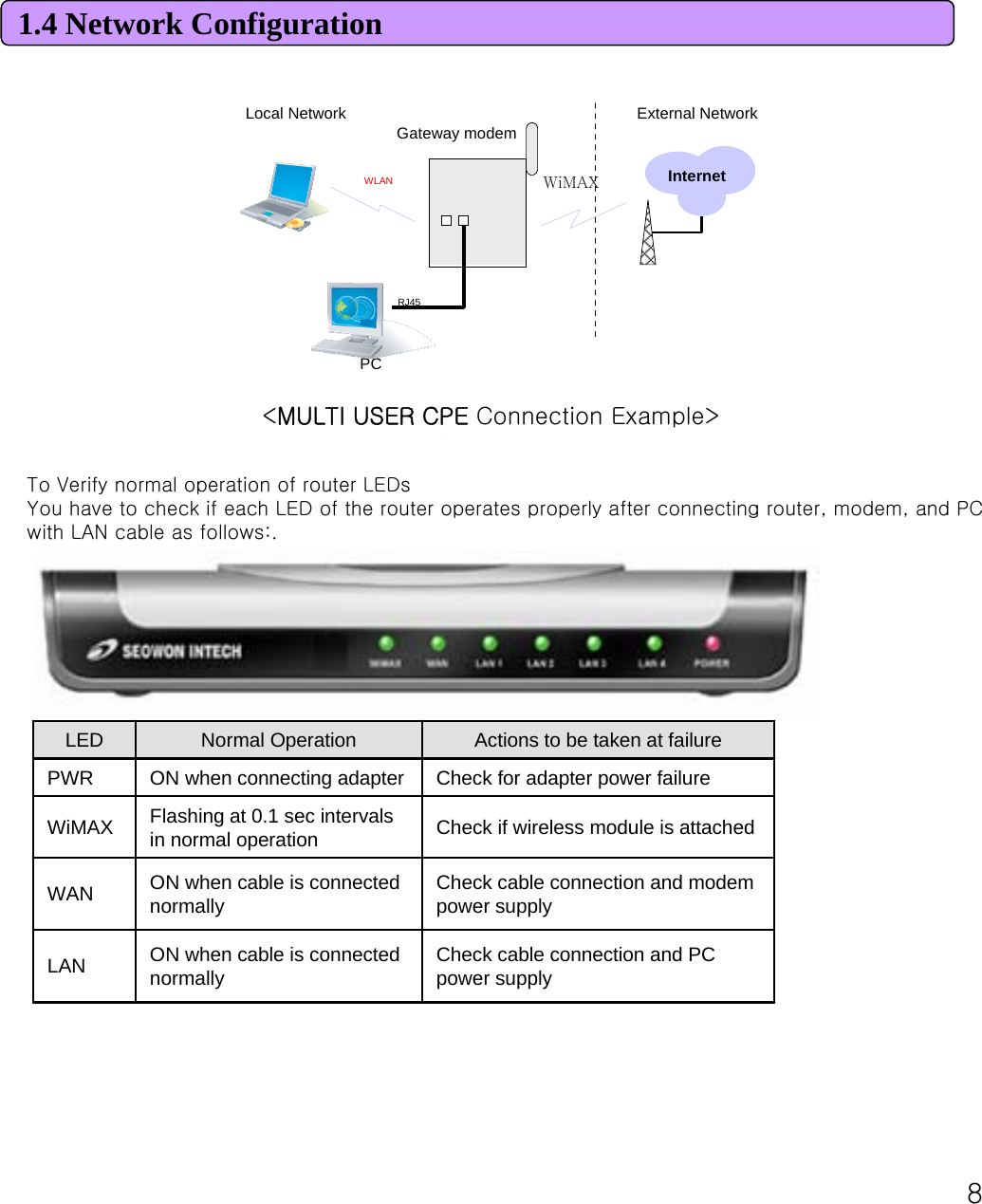 81.4 Network ConfigurationPCGateway modemRJ45InternetWLANLocal Network External NetworkWiMAX&lt;MULTI USER CPE Connection Example&gt; Check cable connection and PC power supplyON when cable is connected normallyLAN Check cable connection and modem power supplyON when cable is connected normallyWAN Check if wireless module is attachedFlashing at 0.1 sec intervals in normal operationWiMAXCheck for adapter power failureON when connecting adapterPWR Actions to be taken at failureNormal OperationLEDSEOWONINTECHTo Verify normal operation of router LEDsYou have to check if each LED of the router operates properly after connecting router, modem, and PC with LAN cable as follows:. 