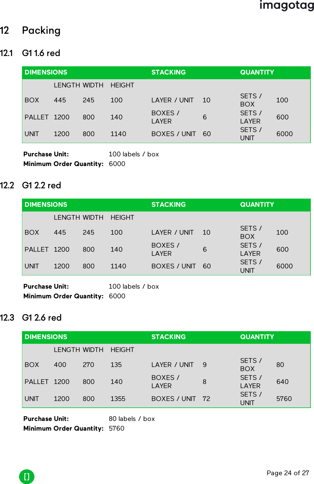 Page 24 of 2712 Packing12.1 G1 1.6 redDIMENSIONS STACKING QUANTITYLENGTH WIDTH HEIGHTBOX 445 245 100 LAYER / UNIT 10 SETS /BOX 100PALLET 1200 800 140 BOXES /LAYER 6SETS /LAYER 600UNIT 1200 800 1140 BOXES / UNIT 60 SETS /UNIT 6000Purchase Unit: 100 labels / boxMinimum Order Quantity: 600012.2 G1 2.2 redDIMENSIONS STACKING QUANTITYLENGTH WIDTH HEIGHTBOX 445 245 100 LAYER / UNIT 10 SETS /BOX 100PALLET 1200 800 140 BOXES /LAYER 6SETS /LAYER 600UNIT 1200 800 1140 BOXES / UNIT 60 SETS /UNIT 6000Purchase Unit: 100 labels / boxMinimum Order Quantity: 600012.3 G1 2.6 redDIMENSIONS STACKING QUANTITYLENGTH WIDTH HEIGHTBOX 400 270 135 LAYER / UNIT 9 SETS /BOX 80PALLET 1200 800 140 BOXES /LAYER 8SETS /LAYER 640UNIT 1200 800 1355 BOXES / UNIT 72 SETS /UNIT 5760Purchase Unit: 80 labels / boxMinimum Order Quantity: 5760