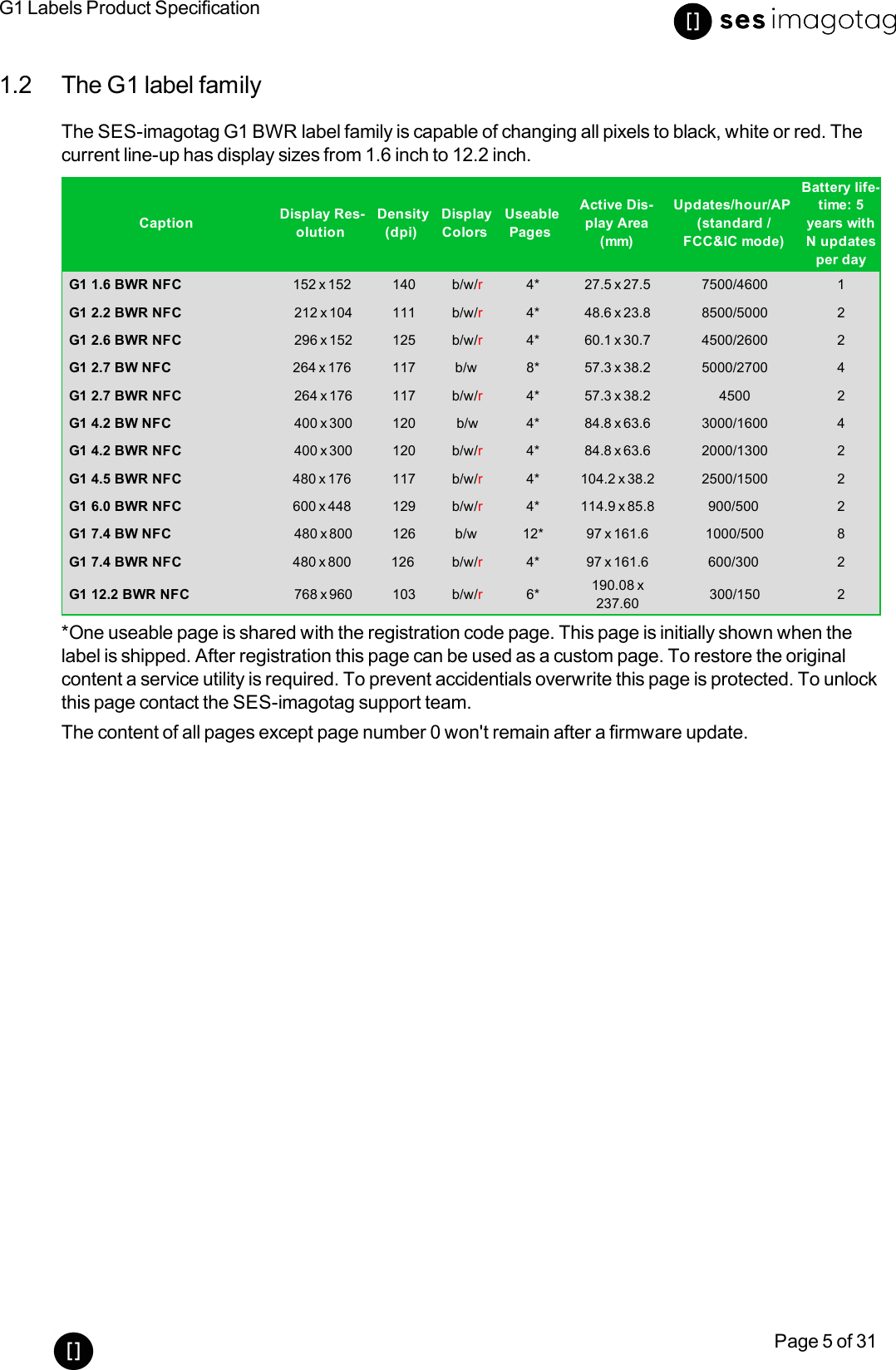 G1 Labels Product SpecificationPage 5 of 311.2 The G1 label familyThe SES-imagotag G1 BWR label family is capable of changing all pixels to black, white or red. Thecurrent line-up has display sizes from 1.6 inch to 12.2 inch.Caption Display Res-olutionDensity(dpi)DisplayColorsUseablePagesActive Dis-play Area(mm)Updates/hour/AP(standard /FCC&amp;IC mode)Battery life-time: 5years withN updatesper dayG1 1.6 BWR NFC 152 x 152 140 b/w/r4* 27.5 x 27.5 7500/4600 1G1 2.2 BWR NFC 212 x 104 111 b/w/r4* 48.6 x 23.8 8500/5000 2G1 2.6 BWR NFC 296 x 152 125 b/w/r4* 60.1 x 30.7 4500/2600 2G1 2.7 BW NFC 264 x 176 117 b/w 8* 57.3 x 38.2 5000/2700 4G1 2.7 BWR NFC 264 x 176 117 b/w/r4* 57.3 x 38.2 4500 2G1 4.2 BW NFC 400 x 300 120 b/w 4* 84.8 x 63.6 3000/1600 4G1 4.2 BWR NFC 400 x 300 120 b/w/r4* 84.8 x 63.6 2000/1300 2G1 4.5 BWR NFC 480 x 176 117 b/w/r4* 104.2 x 38.2 2500/1500 2G1 6.0 BWR NFC 600 x 448 129 b/w/r4* 114.9 x 85.8 900/500 2G1 7.4 BW NFC 480 x 800 126 b/w 12* 97 x 161.6 1000/500 8G1 7.4 BWR NFC 480 x 800 126 b/w/r4* 97 x 161.6 600/300 2G1 12.2 BWR NFC 768 x 960 103 b/w/r6* 190.08 x237.60 300/150 2*One useable page is shared with the registration code page. This page is initially shown when thelabel is shipped. After registration this page can be used as a custom page. To restore the originalcontent a service utility is required. To prevent accidentials overwrite this page is protected. To unlockthis page contact the SES-imagotag support team.The content of all pages except page number 0 won&apos;t remain after a firmware update.