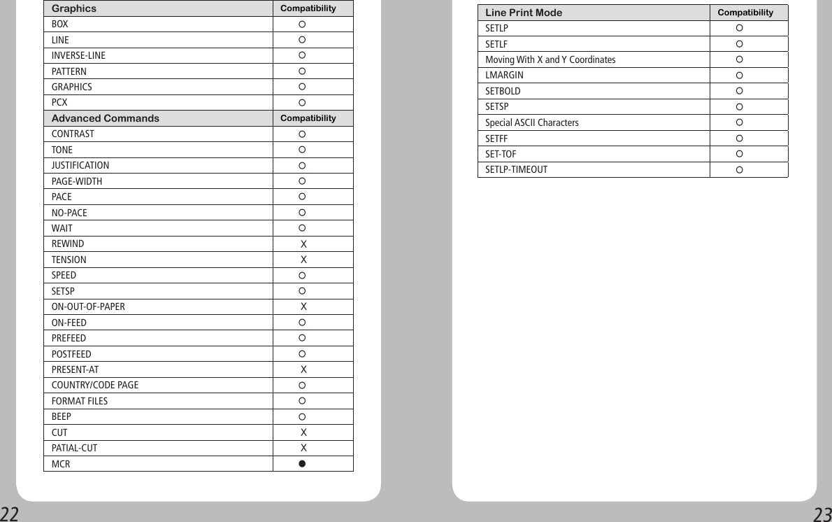 2223Graphics CompatibilityBOX     ○LINE     ○INVERSE-LINE     ○PATTERN     ○GRAPHICS     ○PCX     ○Advanced Commands CompatibilityCONTRAST     ○TONE     ○JUSTIFICATION     ○PAGE-WIDTH     ○PACE     ○NO-PACE     ○WAIT     ○REWIND      XTENSION      XSPEED     ○SETSP     ○ON-OUT-OF-PAPER       XON-FEED     ○PREFEED     ○POSTFEED     ○PRESENT-AT      XCOUNTRY/CODE PAGE     ○FORMAT FILES     ○BEEP     ○CUT      XPATIAL-CUT      XMCR     ●Line Print Mode CompatibilitySETLP     ○SETLF     ○Moving With X and Y Coordinates     ○LMARGIN     ○SETBOLD     ○SETSP     ○Special ASCII Characters     ○SETFF     ○SET-TOF     ○SETLP-TIMEOUT     ○