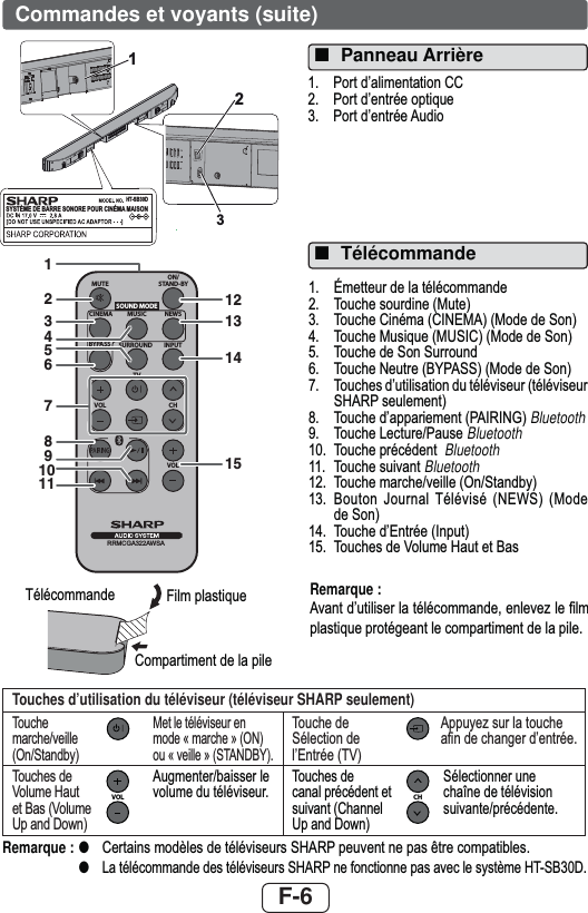 F-6Commandes et voyants (suite)Touches d’utilisation du téléviseur (téléviseur SHARP seulement)7RXFKHPDUFKHYHLOOH2Q6WDQGE\0HWOHWpOpYLVHXUHQPRGH©PDUFKHª21RX©YHLOOHª67$1&apos;%&lt;7RXFKHGH6pOHFWLRQGHO¶(QWUpH79$SSX\H]VXUODWRXFKHD¿QGHFKDQJHUG¶HQWUpH7RXFKHVGH9ROXPH+DXWHW%DV9ROXPH8SDQG&apos;RZQVOL$XJPHQWHUEDLVVHUOHYROXPHGXWpOpYLVHXU 7RXFKHVGHFDQDOSUpFpGHQWHWVXLYDQW&amp;KDQQHO8SDQG&apos;RZQCH6pOHFWLRQQHUXQHFKDvQHGHWpOpYLVLRQVXLYDQWHSUpFpGHQWHRemarque : ●  &amp;HUWDLQVPRGqOHVGHWpOpYLVHXUV6+$53SHXYHQWQHSDVrWUHFRPSDWLEOHV ● /DWpOpFRPPDQGHGHVWpOpYLVHXUV6+$53QHIRQFWLRQQHSDVDYHFOHV\VWqPH+76%&apos;Remarque :$YDQWG¶XWLOLVHUODWpOpFRPPDQGHHQOHYH]OH¿OPSODVWLTXHSURWpJHDQWOHFRPSDUWLPHQWGHODSLOH■Télécommande ePHWWHXUGHODWpOpFRPPDQGH 7RXFKHVRXUGLQH0XWH 7RXFKH&amp;LQpPD&amp;,1(0$0RGHGH6RQ 7RXFKH0XVLTXH086,&amp;0RGHGH6RQ 7RXFKHGH6RQ6XUURXQG 7RXFKH1HXWUH%&lt;3$660RGHGH6RQ 7RXFKHVG¶XWLOLVDWLRQGXWpOpYLVHXUWpOpYLVHXU6+$53VHXOHPHQW 7RXFKHG¶DSSDULHPHQW3$,5,1*Bluetooth 7RXFKH/HFWXUH3DXVHBluetooth 7RXFKHSUpFpGHQWBluetooth 7RXFKHVXLYDQWBluetooth 7RXFKHPDUFKHYHLOOH2Q6WDQGE\ %RXWRQ-RXUQDO7pOpYLVp 1(:6 0RGHGH6RQ 7RXFKHG¶(QWUpH,QSXW 7RXFKHVGH9ROXPH+DXWHW%DVMUTEON/STAND-BYMUSICCINEMA NEWSSURROUNDBYPASS INPUTTVCHVOLVOLRRMCGA322AWSASOUND MODE1012131415278911153467pOpFRPPDQGH )LOPSODVWLTXH&amp;RPSDUWLPHQWGHODSLOH 3RUWG¶DOLPHQWDWLRQ&amp;&amp; 3RUWG¶HQWUpHRSWLTXH 3RUWG¶HQWUpH$XGLR■Panneau Arrière132SYSTÈME DE BARRE SONORE POUR CINÉMA MAISONHT-SB30D