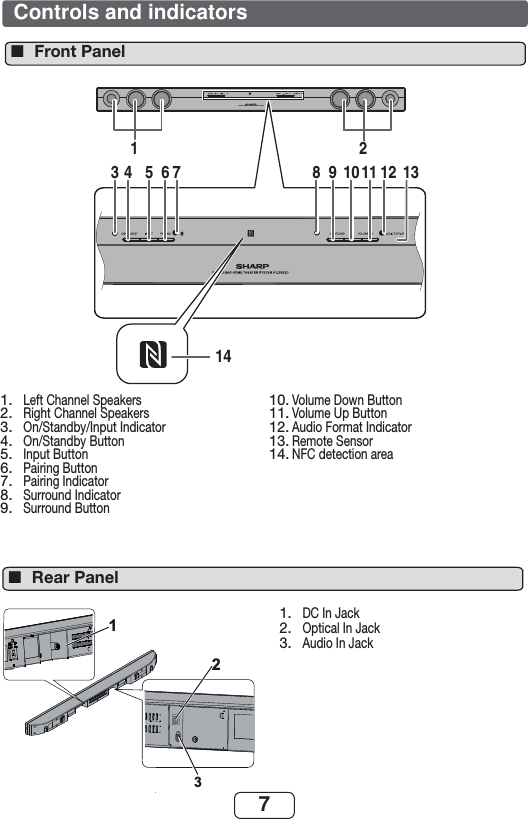 7Left Channel SpeakersRight Channel SpeakersOn/Standby/Input IndicatorOn/Standby ButtonInput ButtonPairing ButtonPairing IndicatorSurround IndicatorSurround Button1.2.3.4.5.6.7.8.9.Volume Down ButtonVolume Up ButtonAudio Format IndicatorRemote SensorNFC detection area10.11.12.13.14.SOUND BAR HOME THEATRE SYSTEM HT-SB32D1 243 5 6 7 98 10 11 12 1314DC In JackOptical In JackAudio In Jack1.2.3.132Controls and indicatorsFront Panel■Rear Panel■