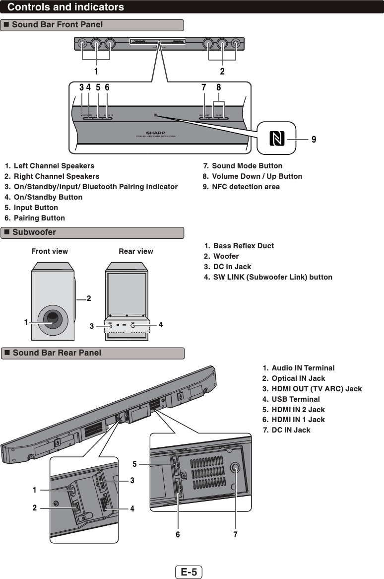 E-5Front view Rear view Subwoofer Sound Bar Rear Panel1.  Bass Reﬂex Duct2. Woofer3.  DC In Jack4.  SW LINK (Subwoofer Link) button1.  Audio IN Terminal2.  Optical IN Jack3.  HDMI OUT (TV ARC) Jack4. USB Terminal5.  HDMI IN 2 Jack6.  HDMI IN 1 Jack7.  DC IN Jack21341235674Controls and indicators Sound Bar Front Panel9134 5 6 7 821.  Left Channel Speakers2.  Right Channel Speakers3.  On/Standby/Input/ Bluetooth Pairing Indicator4. On/Standby Button5. Input Button6. Pairing Button7.  Sound Mode Button8.  Volume Down / Up Button9.  NFC detection area