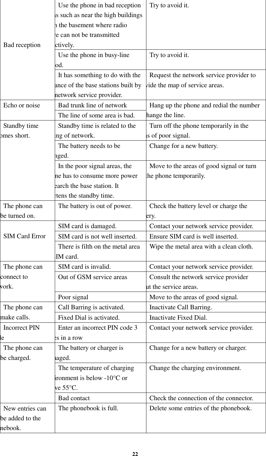 22     Bad reception Use the phone in bad reception areas such as near the high buildings or in the basement where radio wave can not be transmitted effectively. Try to avoid it. Use the phone in busy-line period. Try to avoid it. It has something to do with the distance of the base stations built by the network service provider.  Request the network service provider to provide the map of service areas. Echo or noise  Bad trunk line of network  Hang up the phone and redial the number or change the line.  The line of some area is bad. Standby time becomes short. Standby time is related to the ing of network. Turn off the phone temporarily in the areas of poor signal. The battery needs to be changed. Change for a new battery. In the poor signal areas, the phone has to consume more power to search the base station. It shortens the standby time. Move to the areas of good signal or turn off the phone temporarily. The phone can not be turned on. The battery is out of power.  Check the battery level or charge the battery.   SIM Card Error SIM card is damaged.  Contact your network service provider. SIM card is not well inserted.  Ensure SIM card is well inserted. There is filth on the metal area of SIM card. Wipe the metal area with a clean cloth. The phone can not connect to network. SIM card is invalid.  Contact your network service provider. Out of GSM service areas  Consult the network service provider about the service areas. Poor signal  Move to the areas of good signal. The phone can not make calls. Call Barring is activated.  Inactivate Call Barring. Fixed Dial is activated.  Inactivate Fixed Dial. Incorrect PIN Code Enter an incorrect PIN code 3 times in a row Contact your network service provider. The phone can not be charged. The battery or charger is damaged. Change for a new battery or charger. The temperature of charging environment is below -10°C or above 55°C. Change the charging environment. Bad contact  Check the connection of the connector. New entries can not be added to the phonebook. The phonebook is full.  Delete some entries of the phonebook. 