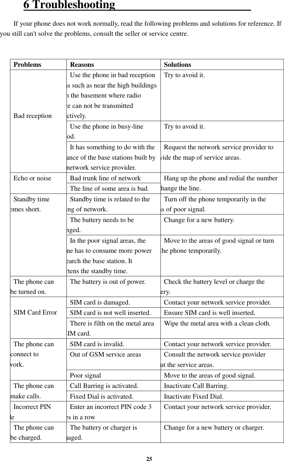 25 6 Troubleshooting                                               If your phone does not work normally, read the following problems and solutions for reference. If you still can&apos;t solve the problems, consult the seller or service centre.   Problems  Reasons  Solutions     Bad reception Use the phone in bad reception areas such as near the high buildings or in the basement where radio wave can not be transmitted effectively. Try to avoid it. Use the phone in busy-line period. Try to avoid it. It has something to do with the distance of the base stations built by the network service provider.  Request the network service provider to provide the map of service areas. Echo or noise  Bad trunk line of network  Hang up the phone and redial the number or change the line.  The line of some area is bad. Standby time becomes short. Standby time is related to the setting of network. Turn off the phone temporarily in the areas of poor signal. The battery needs to be changed. Change for a new battery. In the poor signal areas, the phone has to consume more power to search the base station. It shortens the standby time. Move to the areas of good signal or turn off the phone temporarily. The phone can not be turned on. The battery is out of power.  Check the battery level or charge the battery.   SIM Card Error SIM card is damaged.  Contact your network service provider. SIM card is not well inserted.  Ensure SIM card is well inserted. There is filth on the metal area of SIM card. Wipe the metal area with a clean cloth. The phone can not connect to network. SIM card is invalid.  Contact your network service provider. Out of GSM service areas  Consult the network service provider about the service areas. Poor signal  Move to the areas of good signal. The phone can not make calls. Call Barring is activated.  Inactivate Call Barring. Fixed Dial is activated.  Inactivate Fixed Dial. Incorrect PIN Code Enter an incorrect PIN code 3 times in a row Contact your network service provider. The phone can not be charged. The battery or charger is damaged. Change for a new battery or charger. 