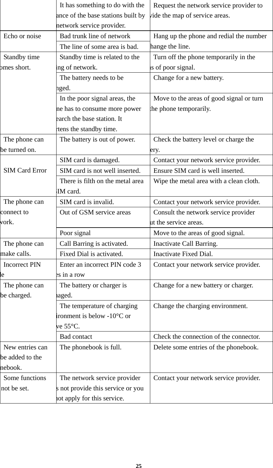 25 It has something to do with the ance of the base stations built by network service provider.   Request the network service provider to vide the map of service areas. Echo or noise  Bad trunk line of network  Hang up the phone and redial the number hange the line.   The line of some area is bad. Standby time omes short. Standby time is related to the ing of network. Turn off the phone temporarily in the as of poor signal. The battery needs to be nged. Change for a new battery. In the poor signal areas, the ne has to consume more power earch the base station. It rtens the standby time. Move to the areas of good signal or turn the phone temporarily. The phone can be turned on. The battery is out of power.  Check the battery level or charge the ery.   SIM Card Error SIM card is damaged.  Contact your network service provider. SIM card is not well inserted.  Ensure SIM card is well inserted. There is filth on the metal area SIM card. Wipe the metal area with a clean cloth. The phone can connect to work. SIM card is invalid.  Contact your network service provider. Out of GSM service areas  Consult the network service provider ut the service areas. Poor signal  Move to the areas of good signal. The phone can make calls. Call Barring is activated.  Inactivate Call Barring. Fixed Dial is activated.  Inactivate Fixed Dial. Incorrect PIN de Enter an incorrect PIN code 3 es in a row Contact your network service provider. The phone can be charged. The battery or charger is maged. Change for a new battery or charger. The temperature of charging ironment is below -10°C or ve 55°C. Change the charging environment. Bad contact  Check the connection of the connector. New entries can be added to the nebook. The phonebook is full.  Delete some entries of the phonebook. Some functions not be set. The network service provider s not provide this service or you not apply for this service.   Contact your network service provider.      