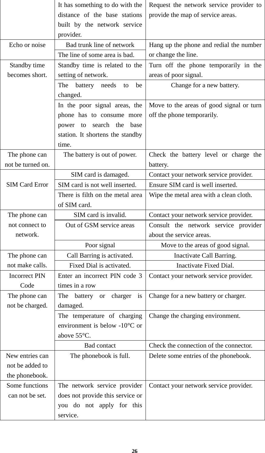 26 It has something to do with the distance of the base stations built by the network service provider.  Request the network service provider to provide the map of service areas. Echo or noise  Bad trunk line of network  Hang up the phone and redial the number or change the line.   The line of some area is bad. Standby time becomes short. Standby time is related to the setting of network. Turn off the phone temporarily in the areas of poor signal. The battery needs to be changed. Change for a new battery. In the poor signal areas, the phone has to consume more power to search the base station. It shortens the standby time. Move to the areas of good signal or turn off the phone temporarily. The phone can not be turned on. The battery is out of power.  Check the battery level or charge the battery.   SIM Card Error SIM card is damaged.  Contact your network service provider. SIM card is not well inserted.  Ensure SIM card is well inserted. There is filth on the metal area of SIM card. Wipe the metal area with a clean cloth. The phone can not connect to network. SIM card is invalid.  Contact your network service provider. Out of GSM service areas  Consult  the  network  service  provider about the service areas. Poor signal  Move to the areas of good signal. The phone can not make calls. Call Barring is activated.  Inactivate Call Barring. Fixed Dial is activated.  Inactivate Fixed Dial. Incorrect PIN Code Enter an incorrect PIN code 3 times in a row Contact your network service provider. The phone can not be charged. The battery or charger is damaged. Change for a new battery or charger. The temperature of charging environment is below -10°C or above 55°C. Change the charging environment. Bad contact  Check the connection of the connector. New entries can not be added to the phonebook. The phonebook is full.  Delete some entries of the phonebook. Some functions can not be set. The network service provider does not provide this service or you do not apply for this service.  Contact your network service provider.   