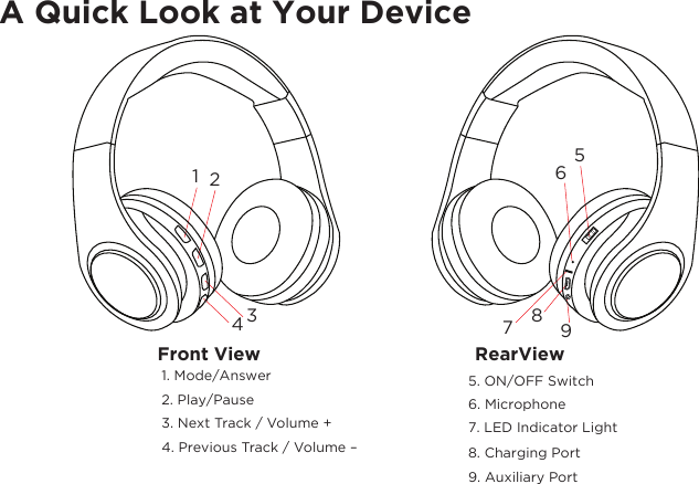 A Quick Look at Your DeviceFront View RearView 1. Mode/Answer 2. Play/Pause 3. Next Track / Volume + 4. Previous Track / Volume –5. ON/OFF Switch6. Microphone7. LED Indicator Light8. Charging Port9. Auxiliary Port156789234